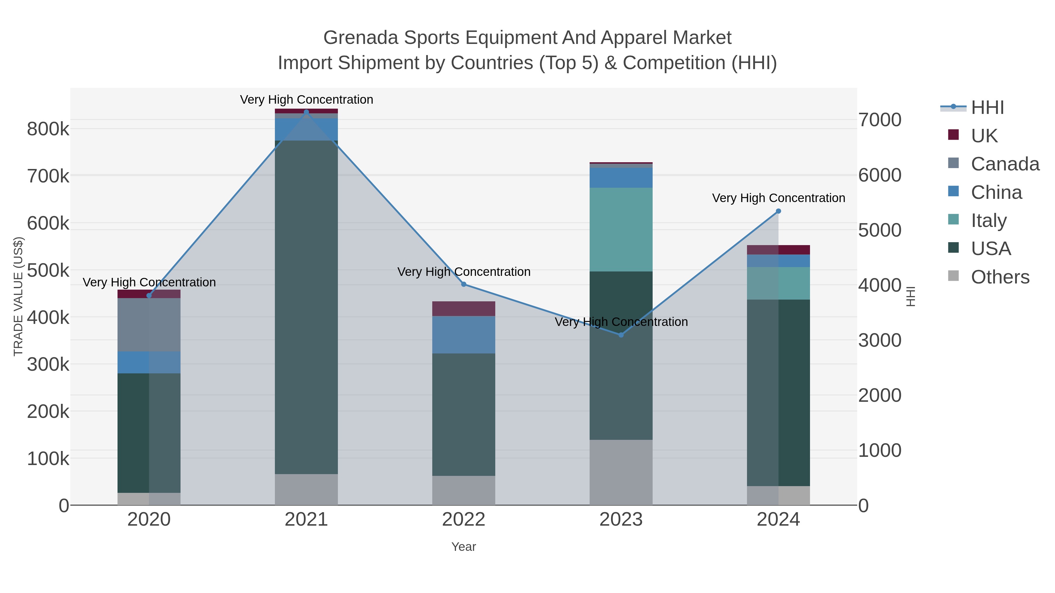 Grenada Sports Equipment And Apparel Market Import Shipment by Countries (Top 5) & Competition (HHI)