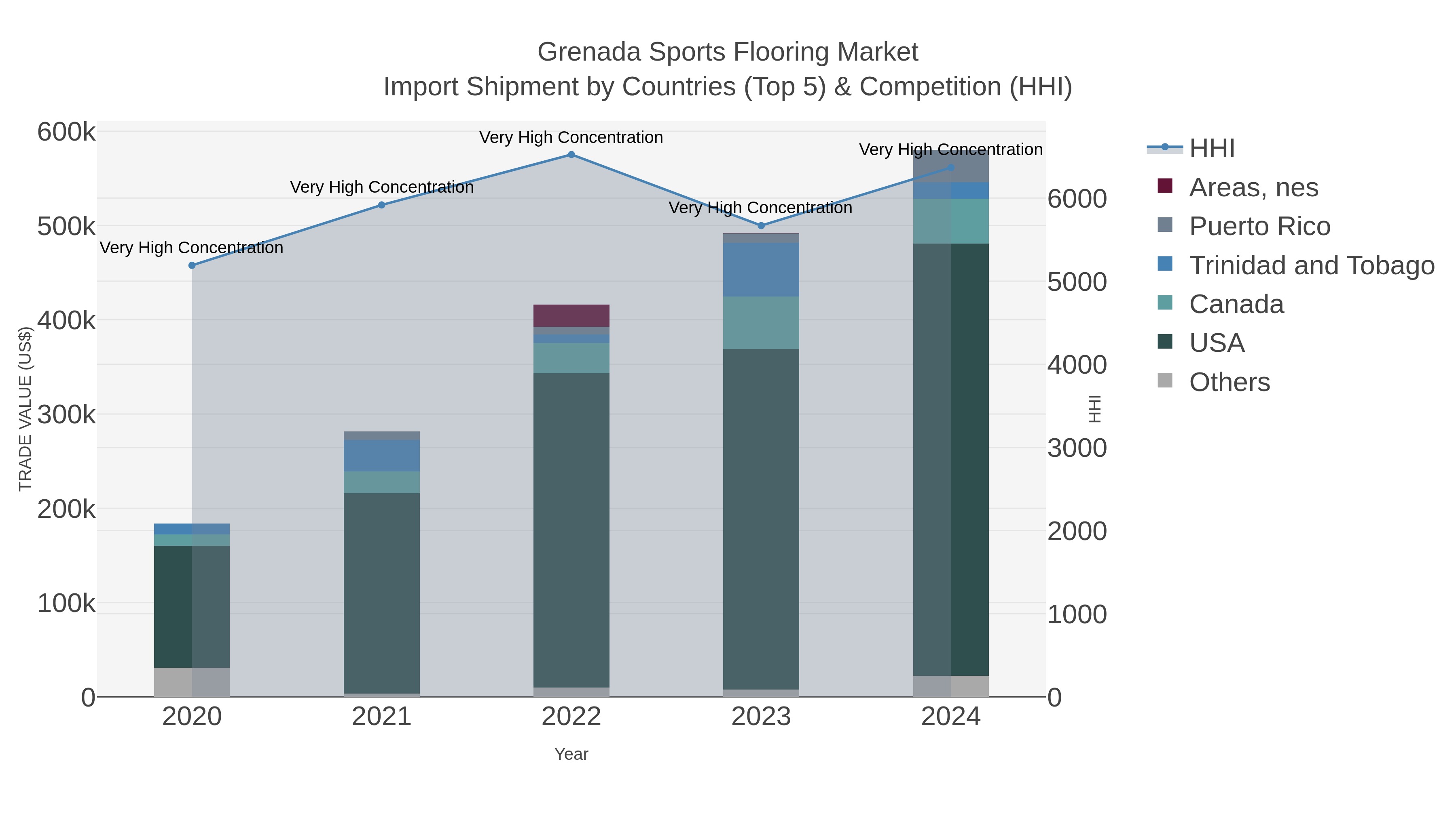 Grenada Sports Flooring Market Import Shipment by Countries (Top 5) & Competition (HHI)