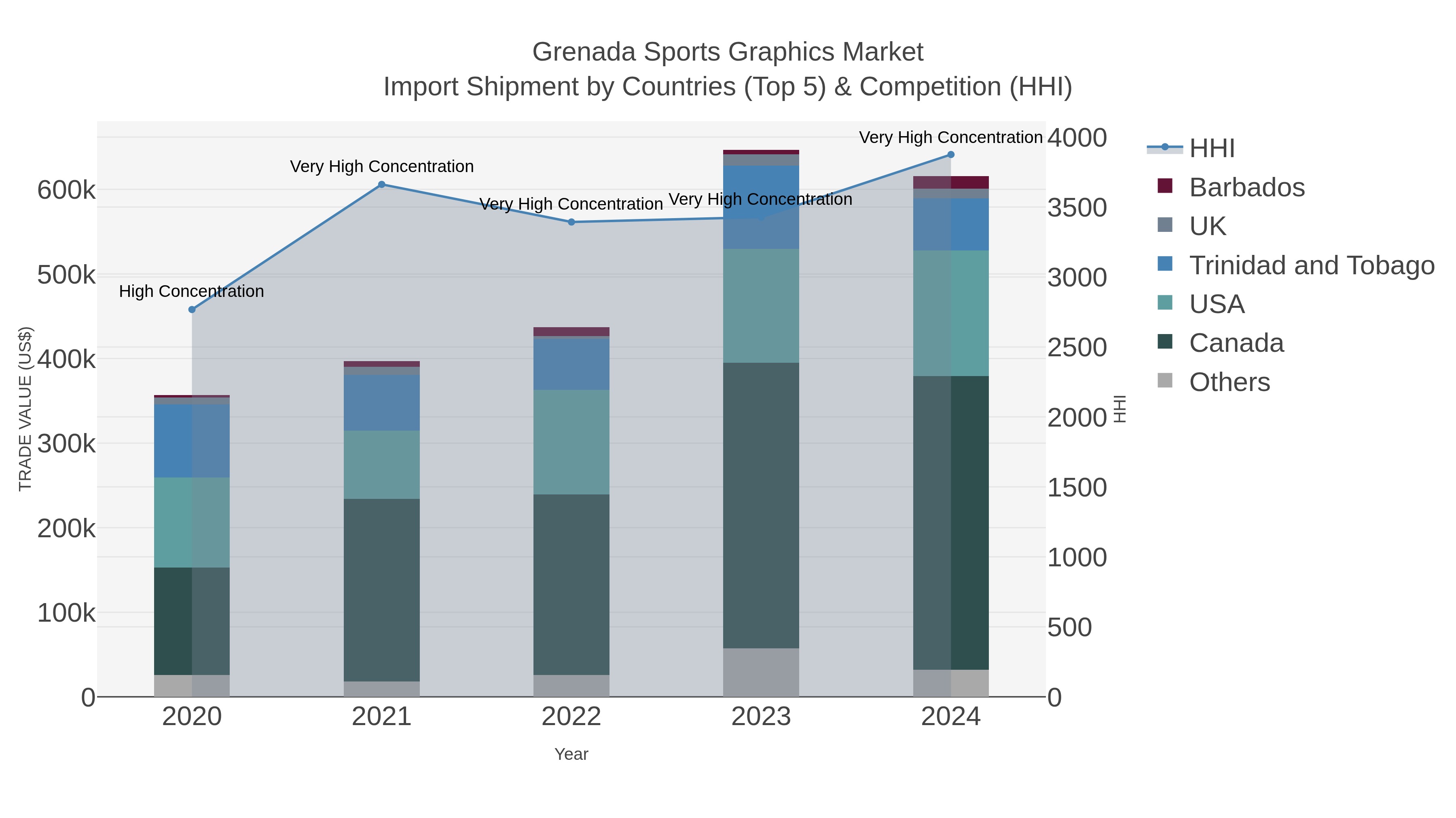 Grenada Sports Graphics Market Import Shipment by Countries (Top 5) & Competition (HHI)