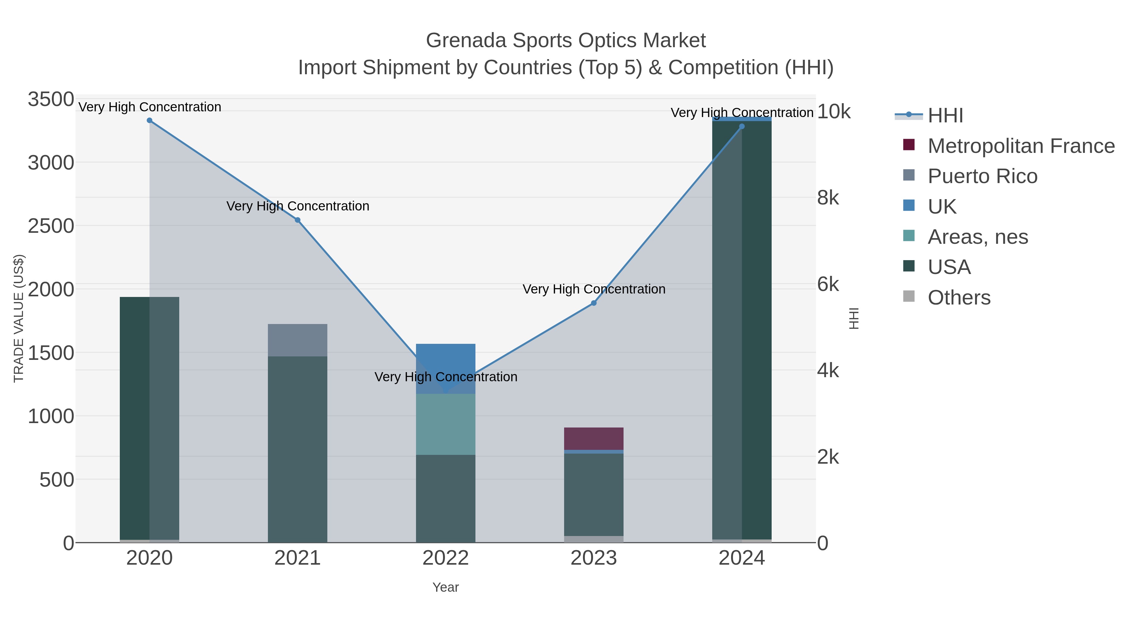 Grenada Sports Optics Market Import Shipment by Countries (Top 5) & Competition (HHI)