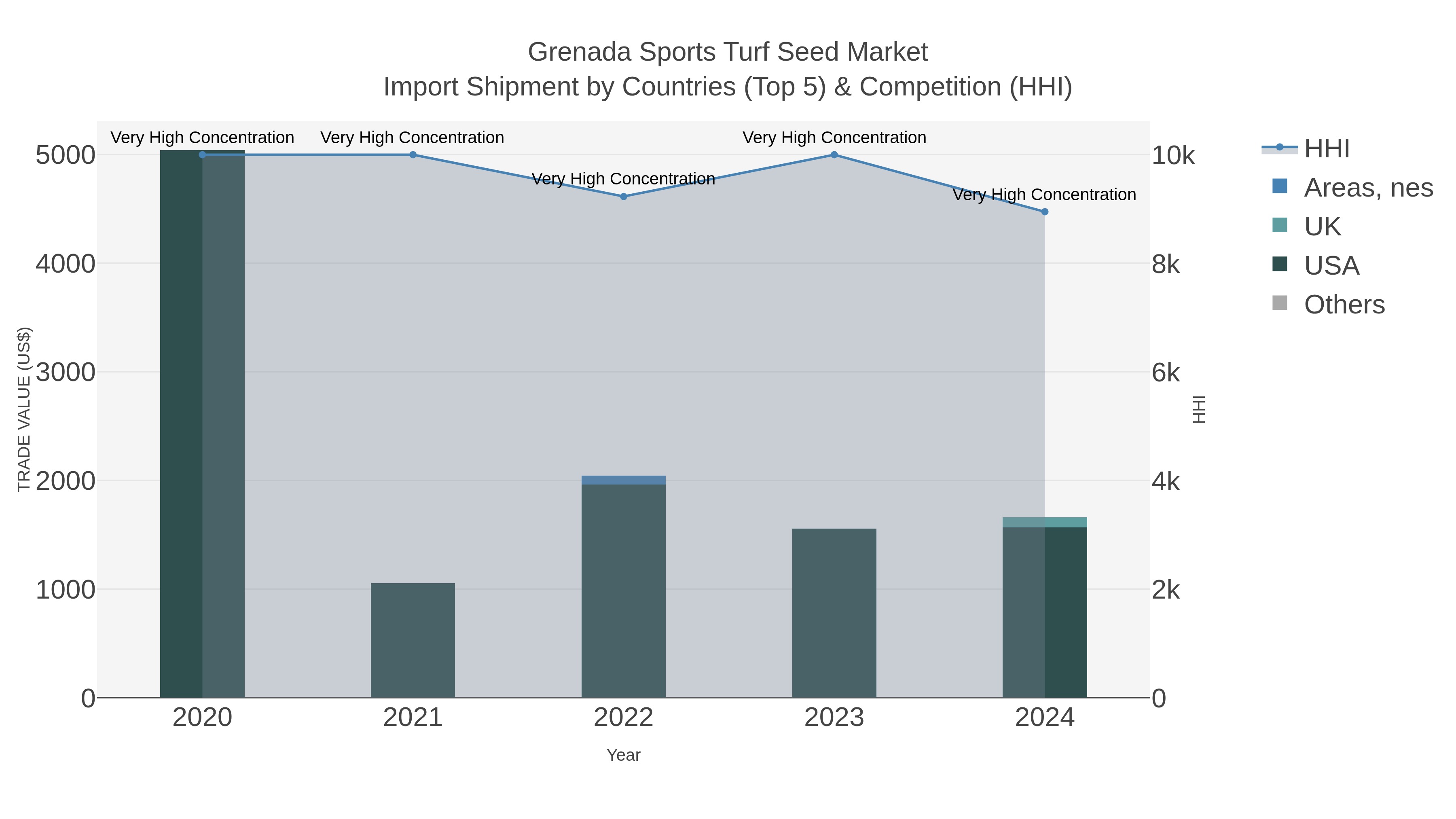 Grenada Sports Turf Seed Market Import Shipment by Countries (Top 5) & Competition (HHI)