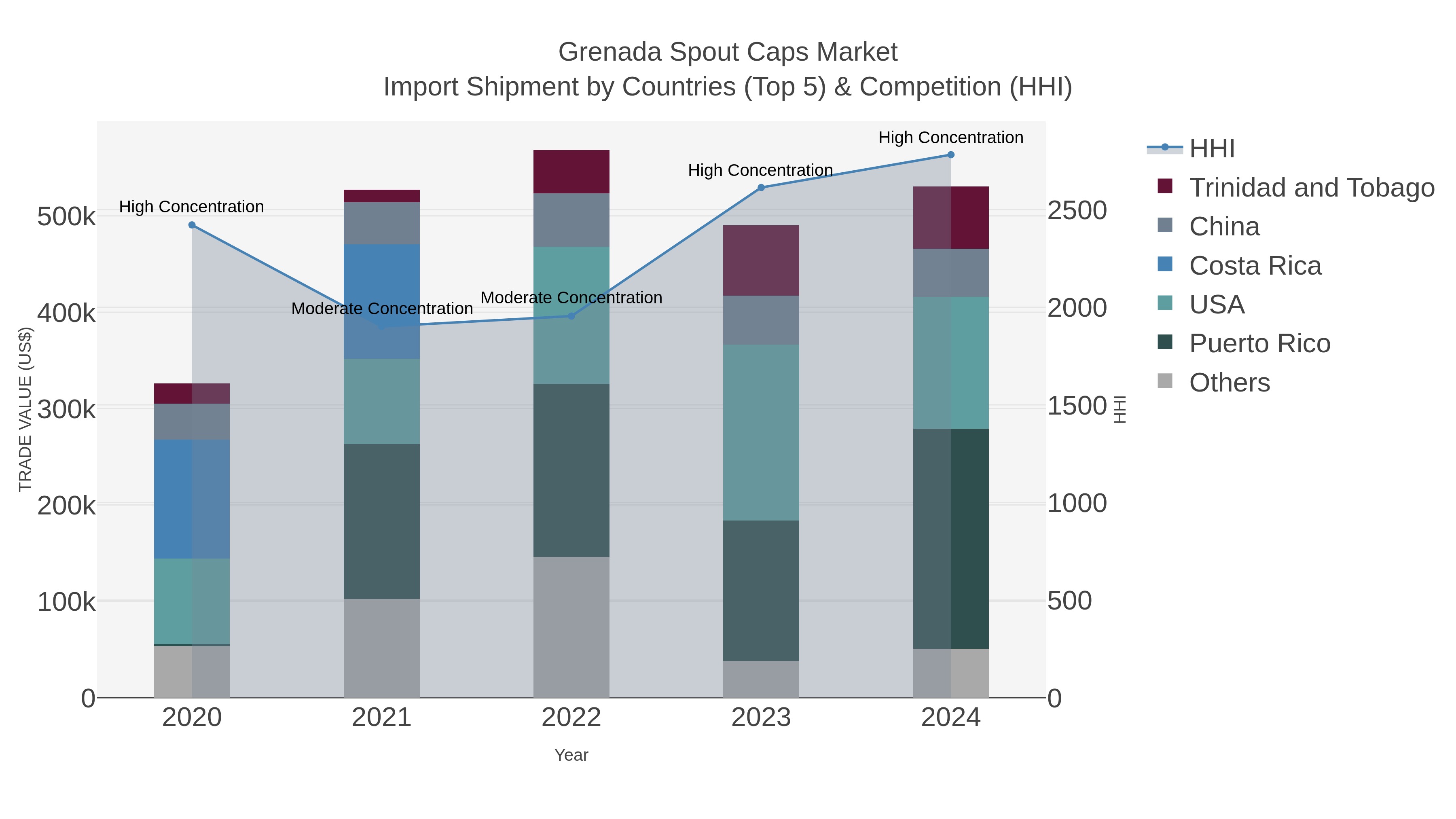 Grenada Spout Caps Market Import Shipment by Countries (Top 5) & Competition (HHI)