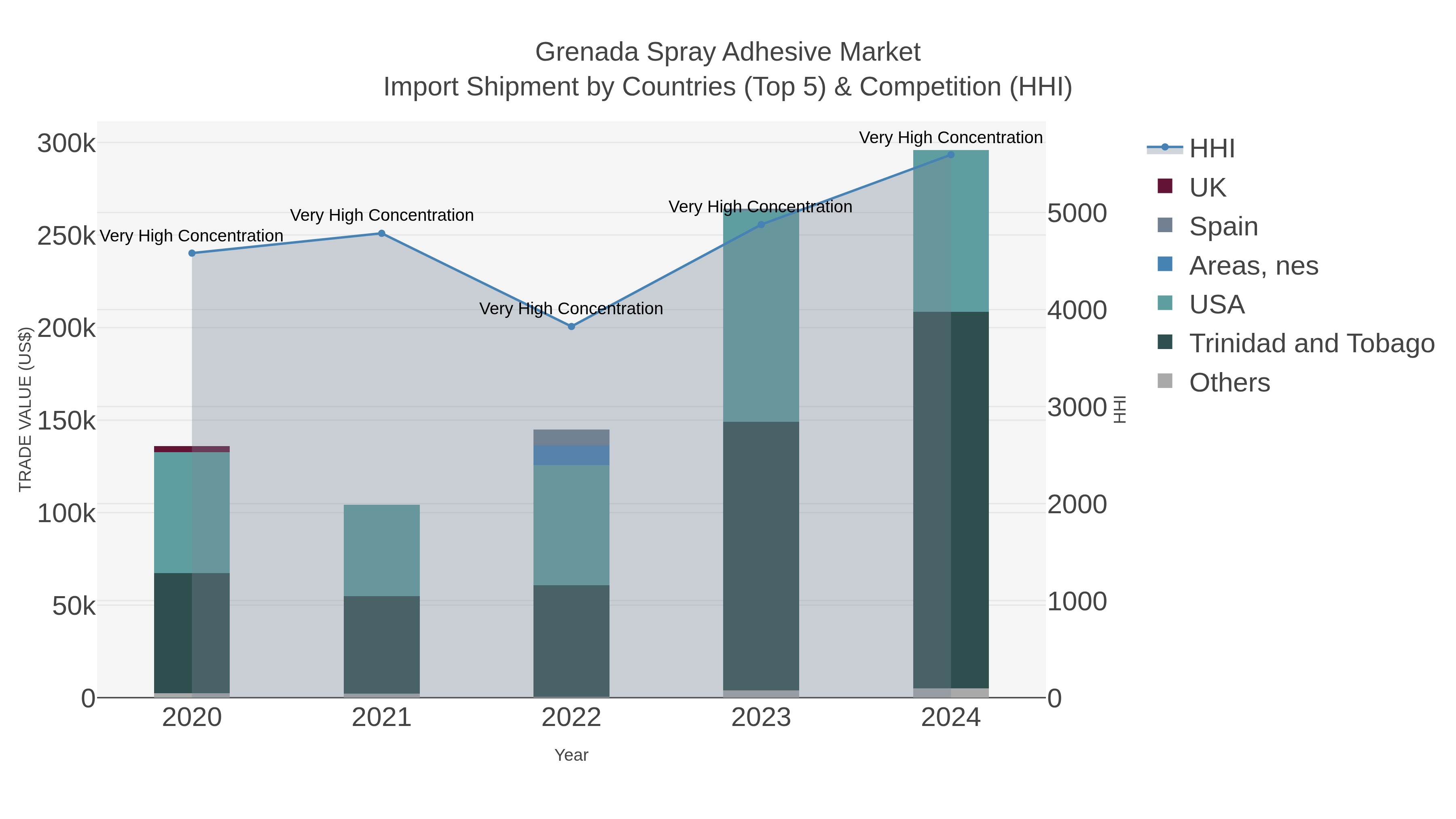 Grenada Spray Adhesive Market Import Shipment by Countries (Top 5) & Competition (HHI)