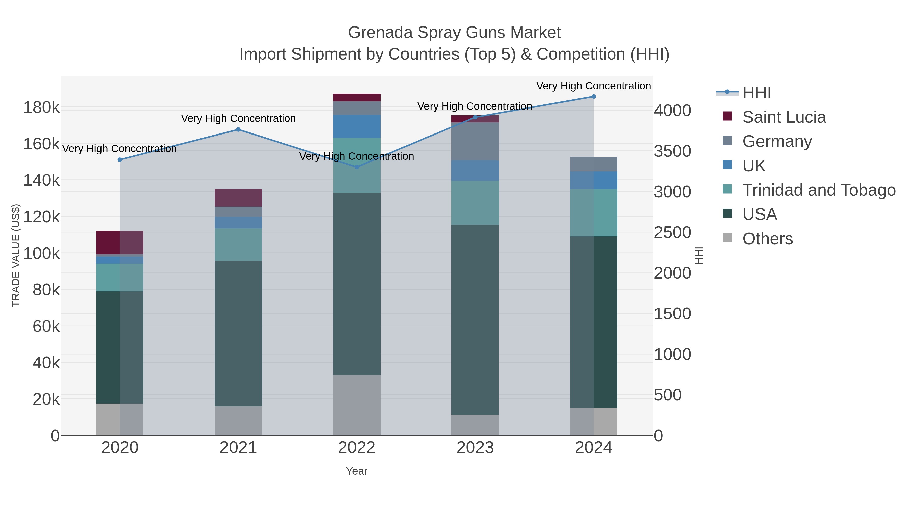 Grenada Spray Guns Market Import Shipment by Countries (Top 5) & Competition (HHI)