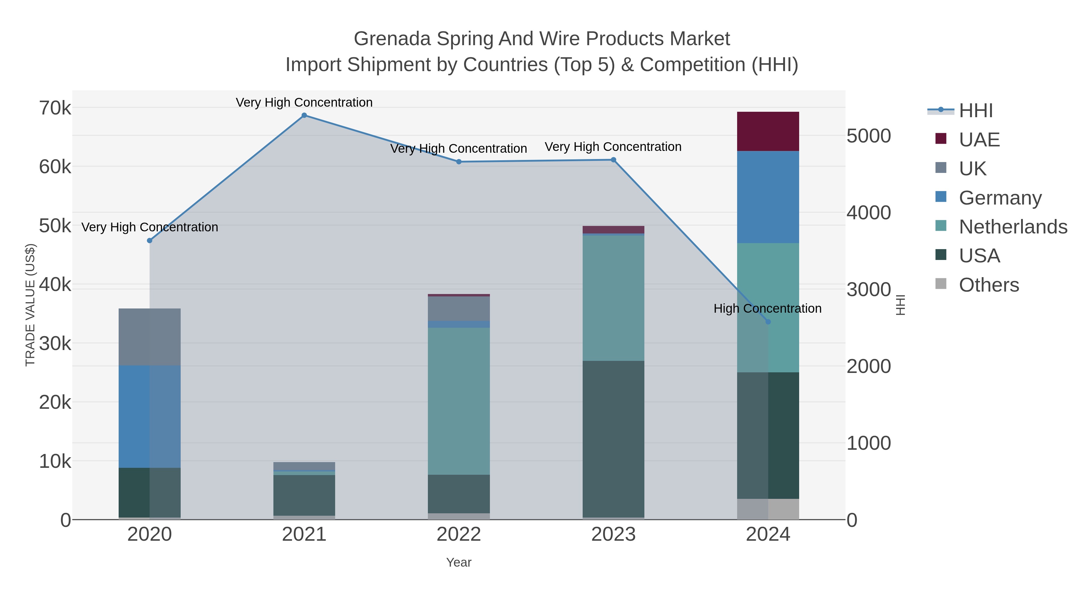 Grenada Spring And Wire Products Market Import Shipment by Countries (Top 5) & Competition (HHI)