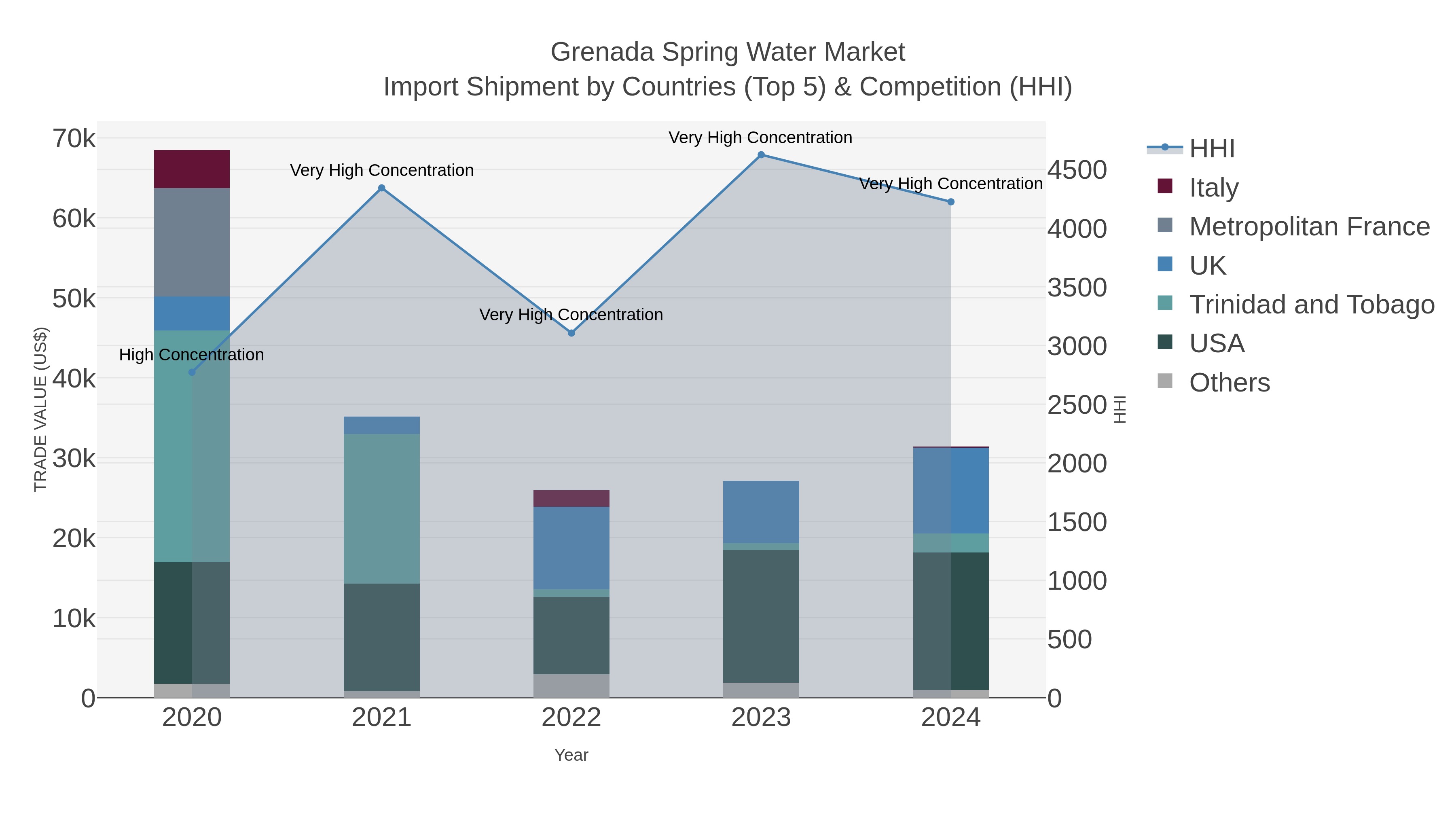 Grenada Spring Water Market Import Shipment by Countries (Top 5) & Competition (HHI)