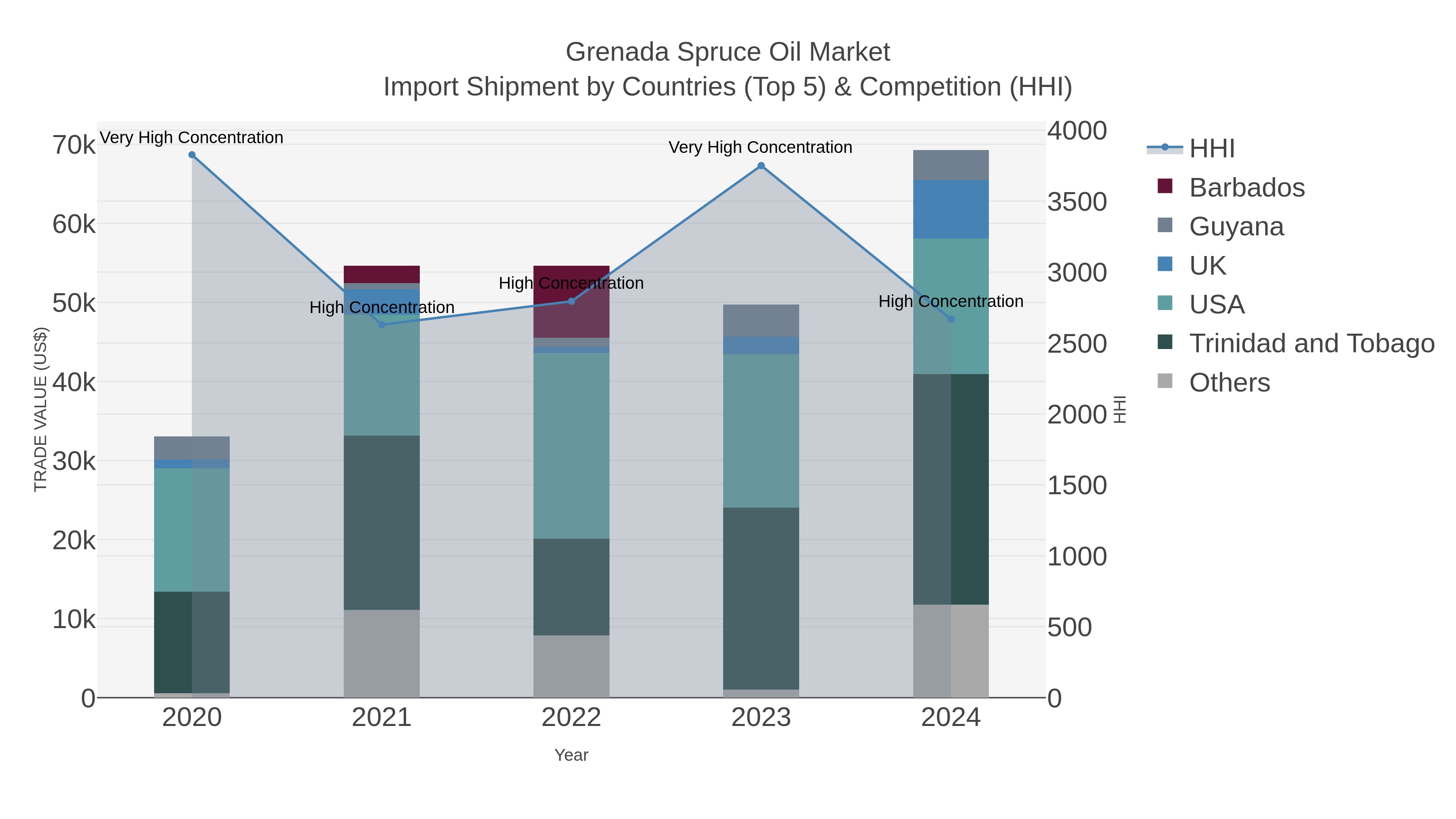 Grenada Spruce Oil Market Import Shipment by Countries (Top 5) & Competition (HHI)