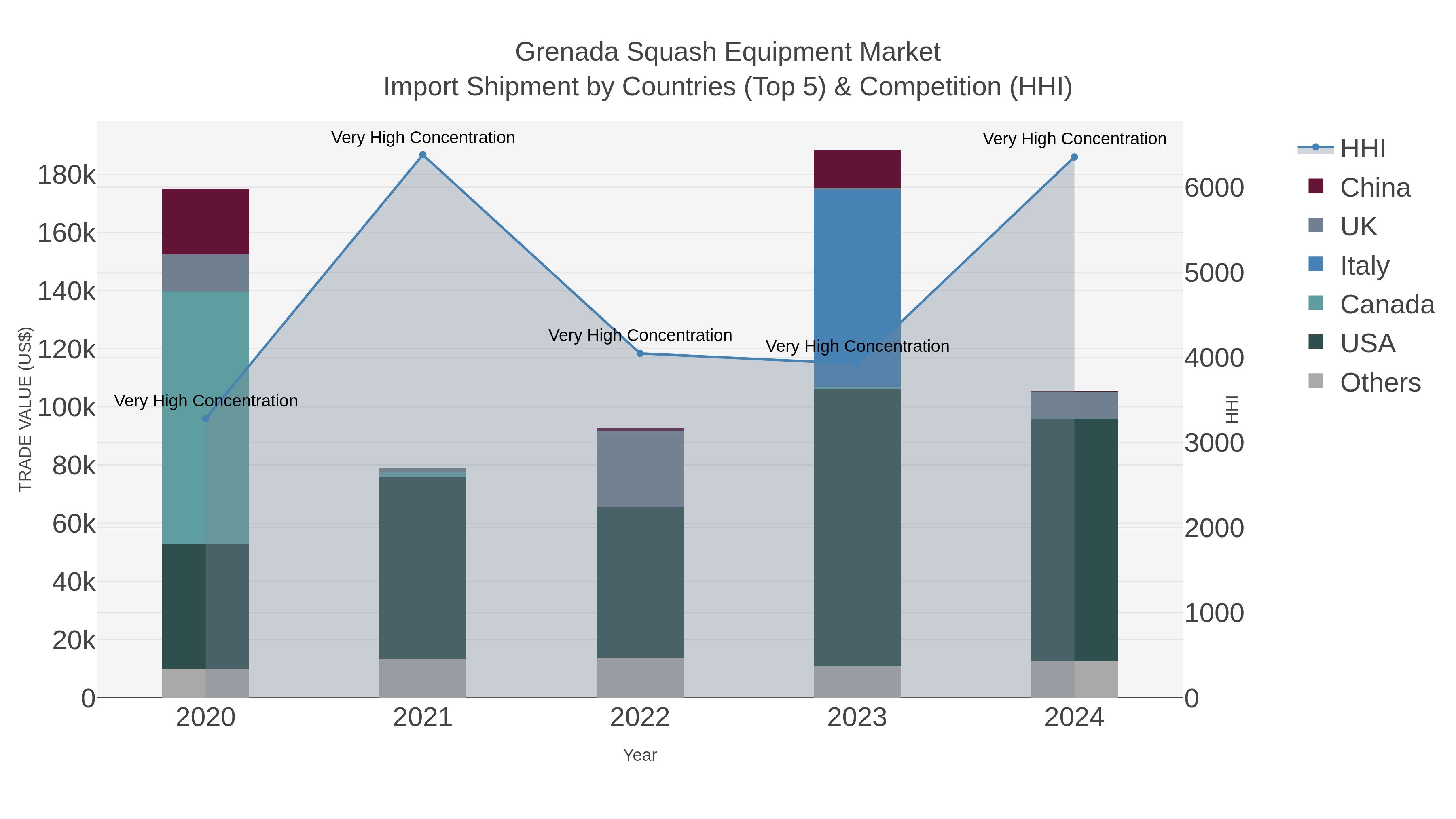 Grenada Squash Equipment Market Import Shipment by Countries (Top 5) & Competition (HHI)