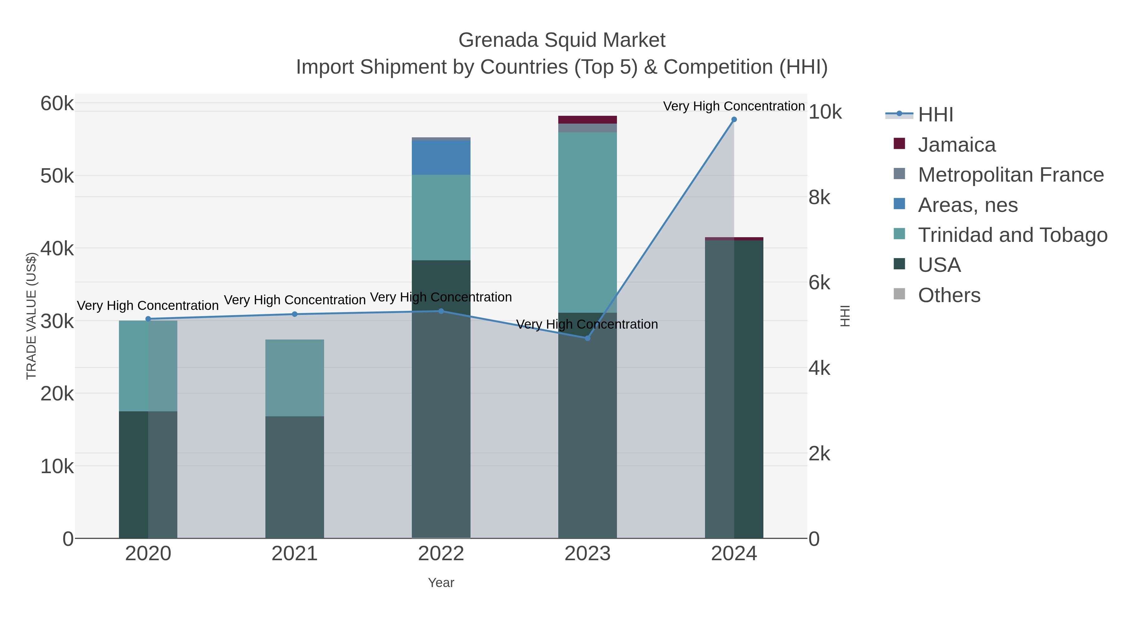 Grenada Squid Market Import Shipment by Countries (Top 5) & Competition (HHI)
