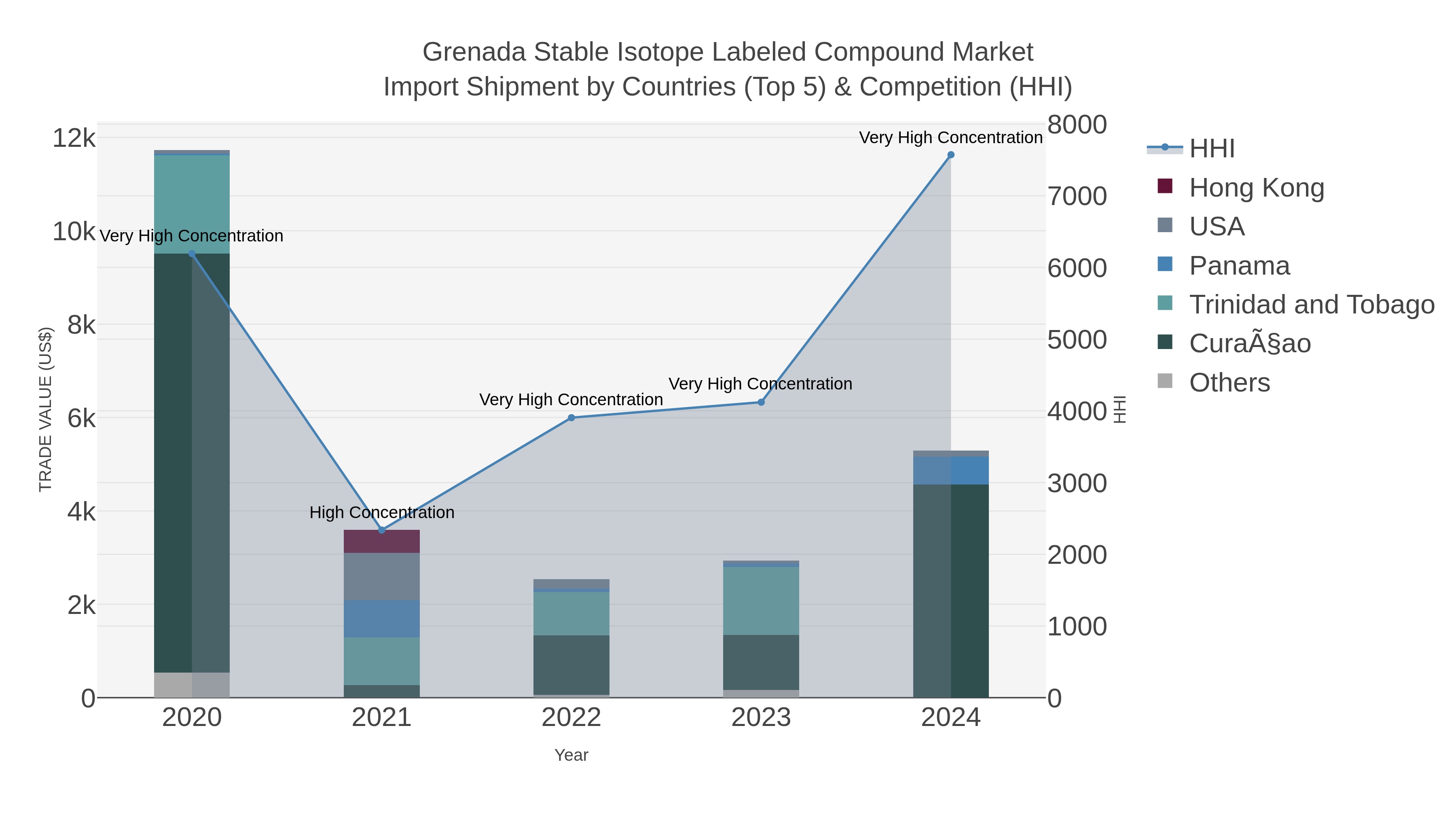 Grenada Stable Isotope Labeled Compound Market Import Shipment by Countries (Top 5) & Competition (HHI)