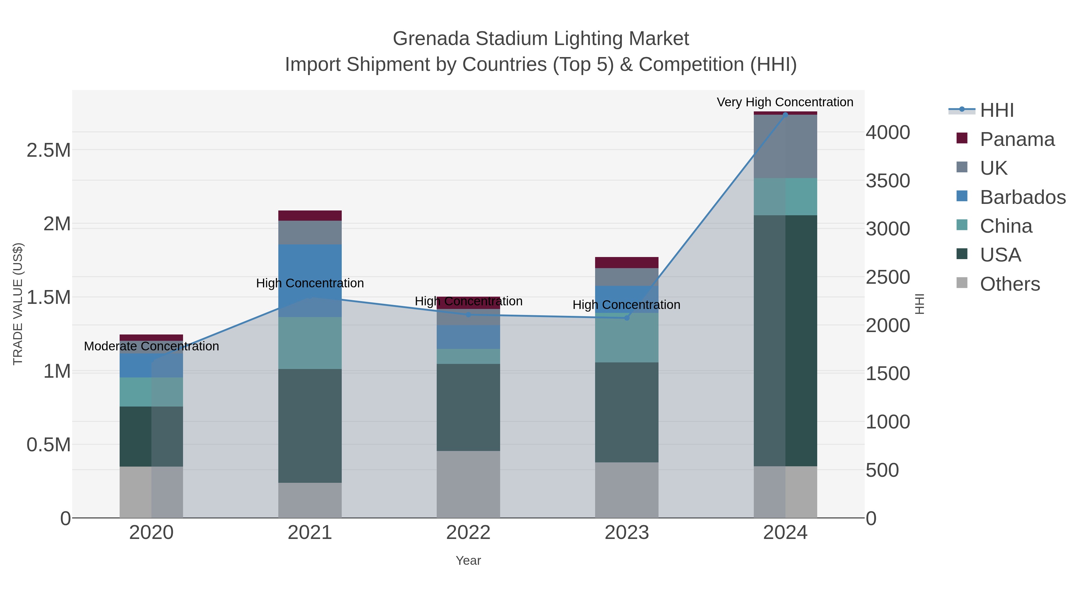 Grenada Stadium Lighting Market Import Shipment by Countries (Top 5) & Competition (HHI)