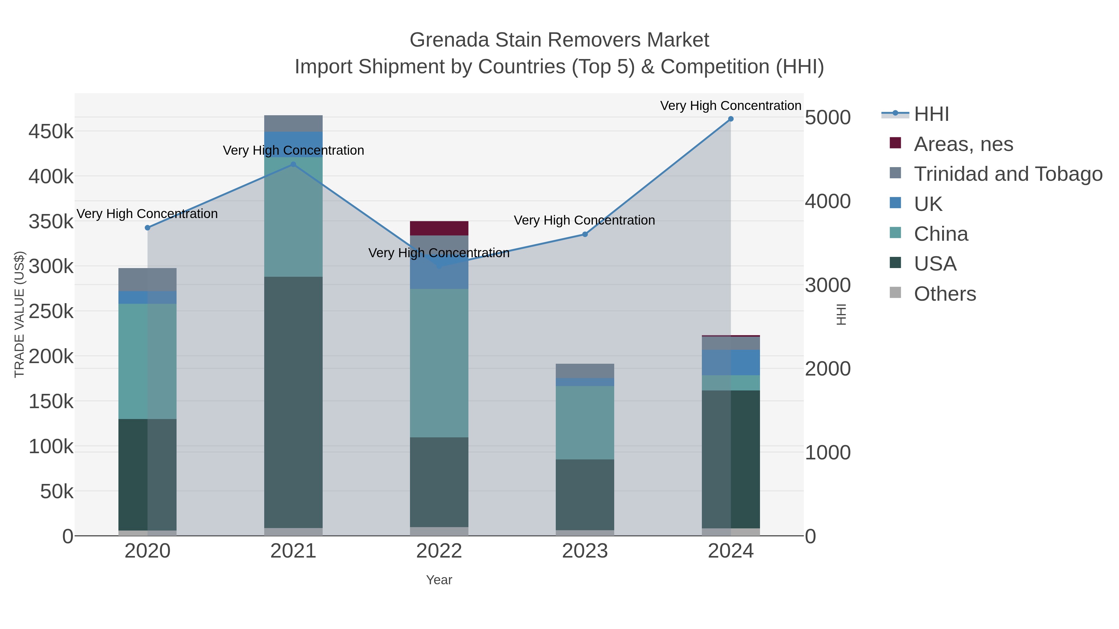 Grenada Stain Removers Market Import Shipment by Countries (Top 5) & Competition (HHI)
