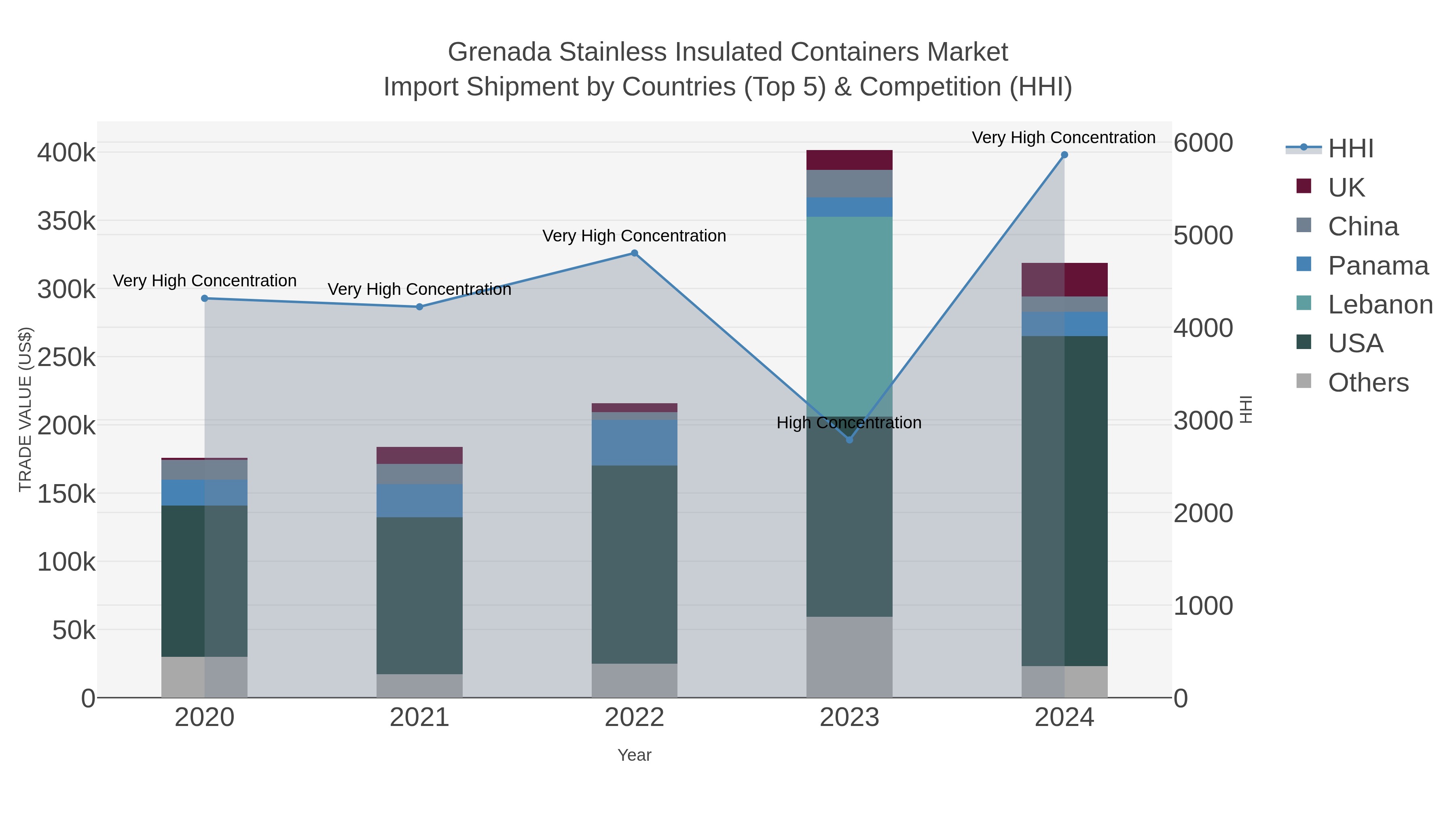 Grenada Stainless Insulated Containers Market Import Shipment by Countries (Top 5) & Competition (HHI)