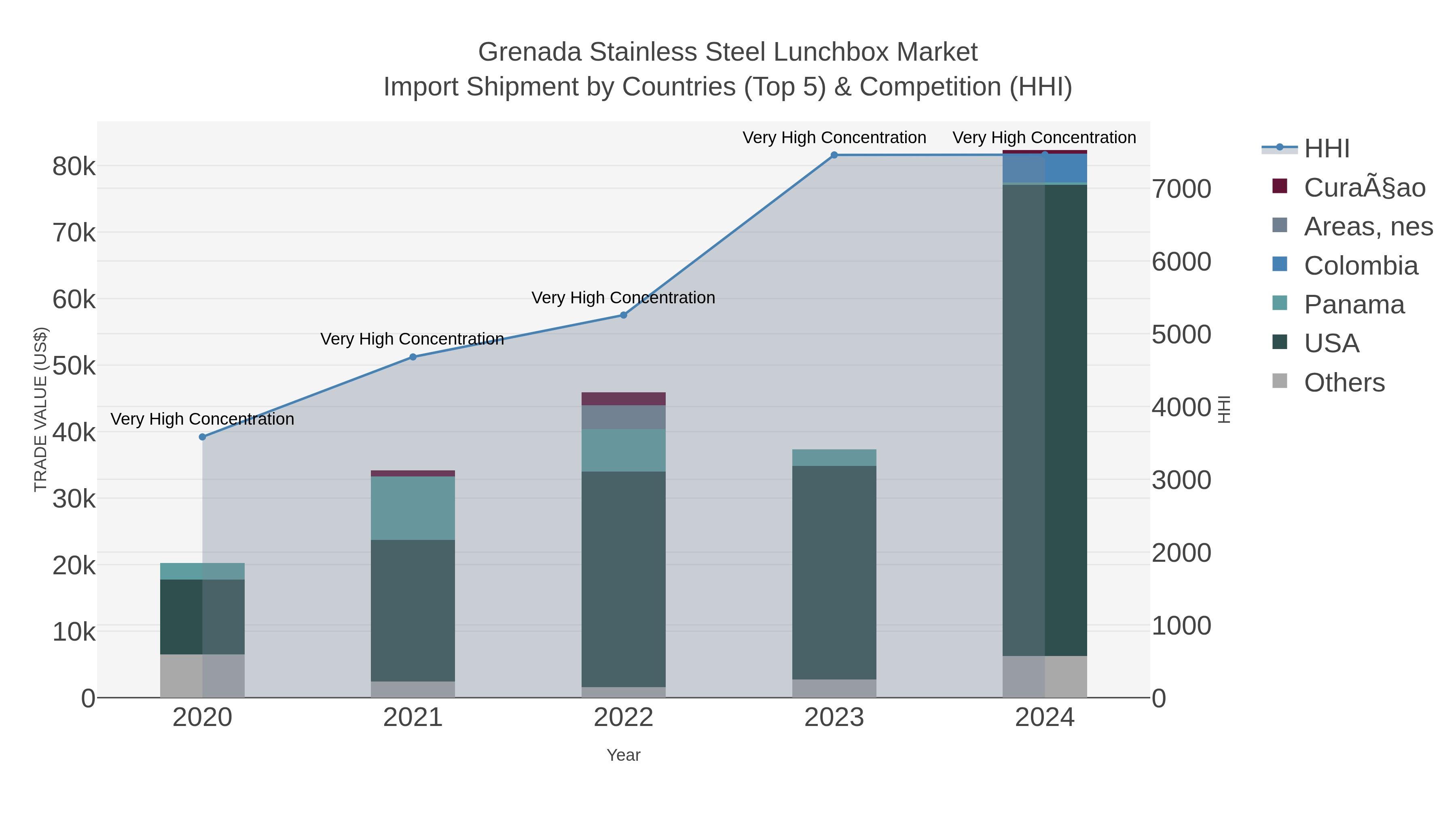 Grenada Stainless Steel Lunchbox Market Import Shipment by Countries (Top 5) & Competition (HHI)