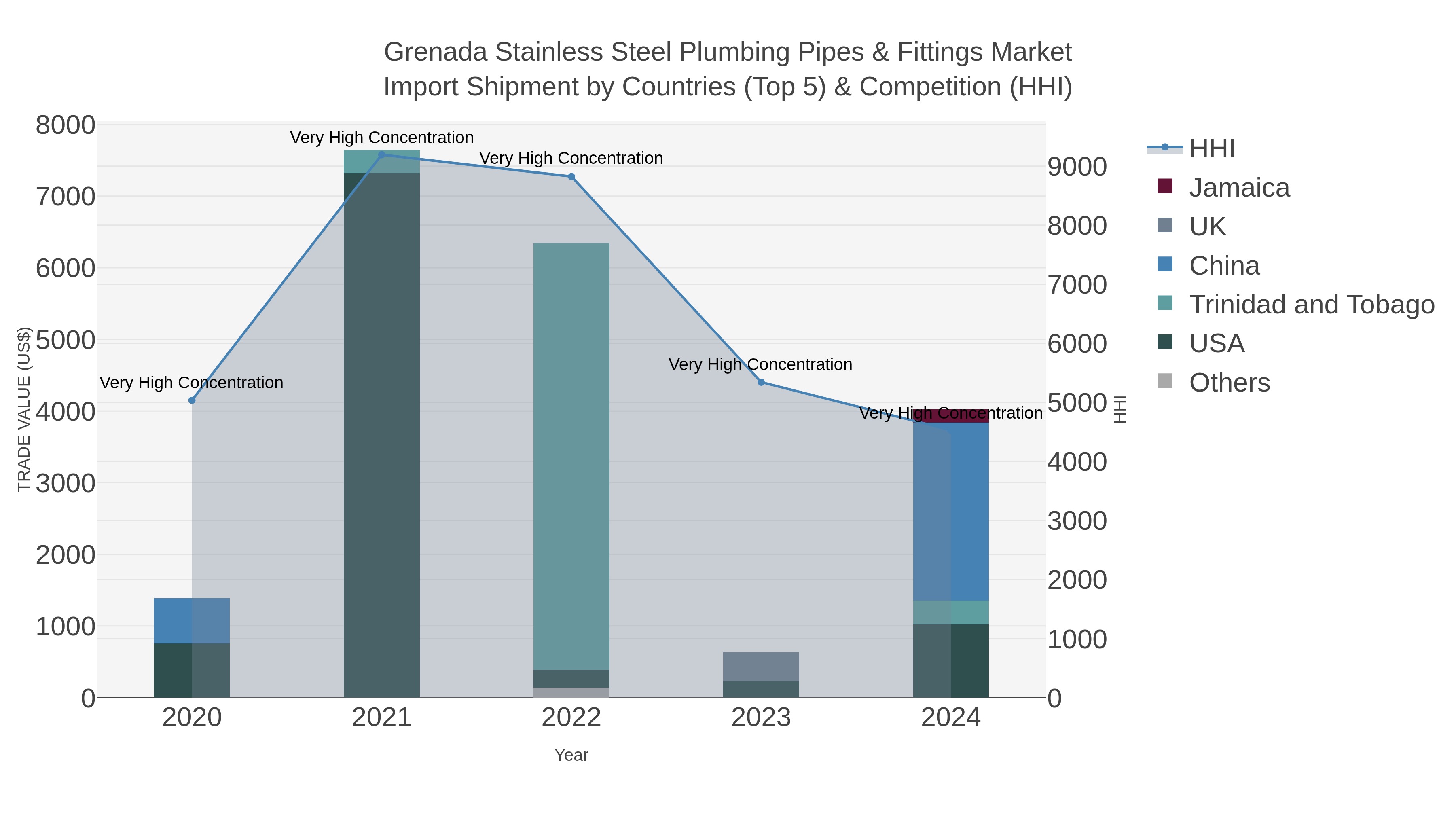 Grenada Stainless Steel Plumbing Pipes & Fittings Market Import Shipment by Countries (Top 5) & Competition (HHI)