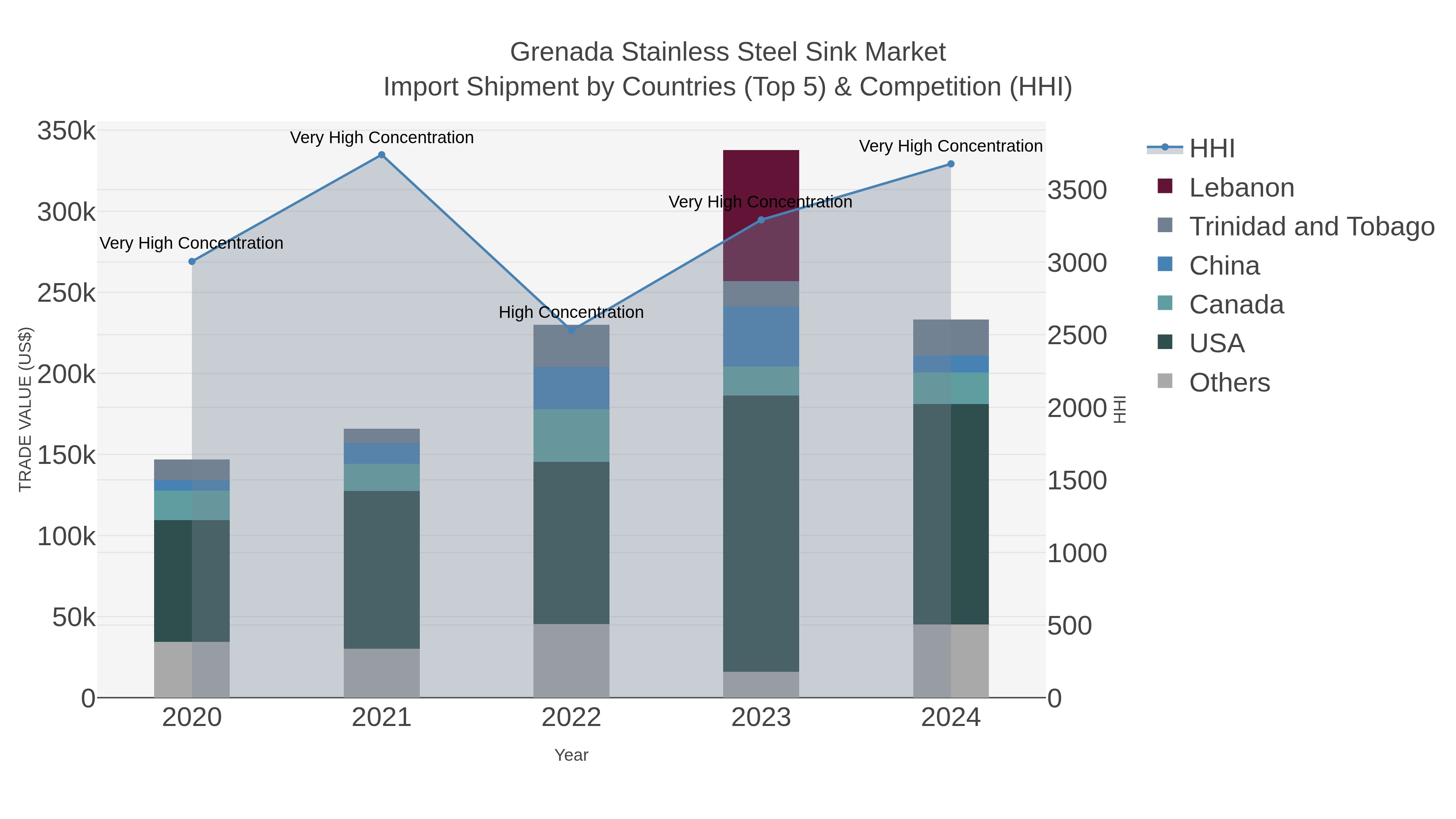 Grenada Stainless Steel Sink Market Import Shipment by Countries (Top 5) & Competition (HHI)