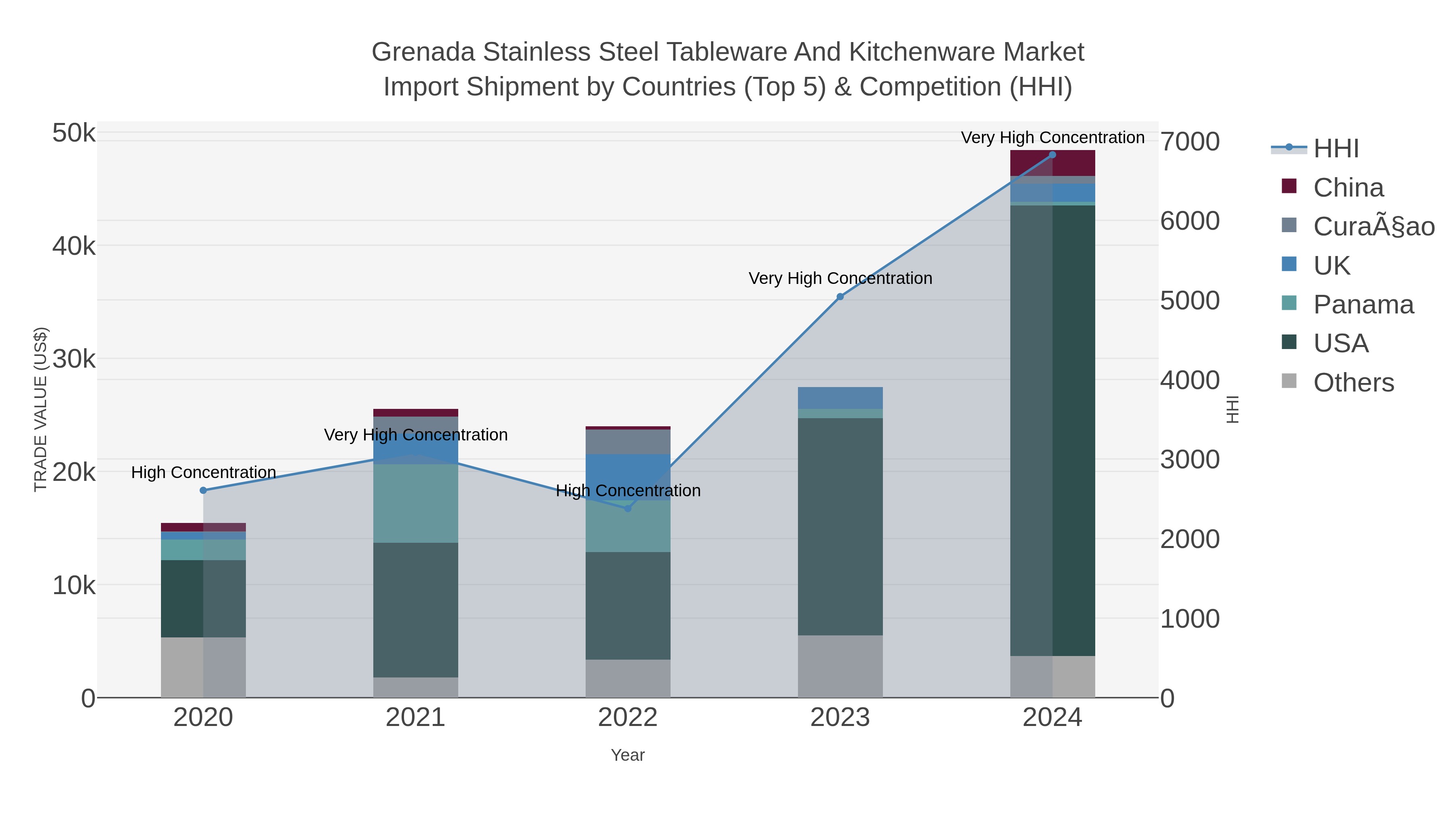 Grenada Stainless Steel Tableware And Kitchenware Market Import Shipment by Countries (Top 5) & Competition (HHI)