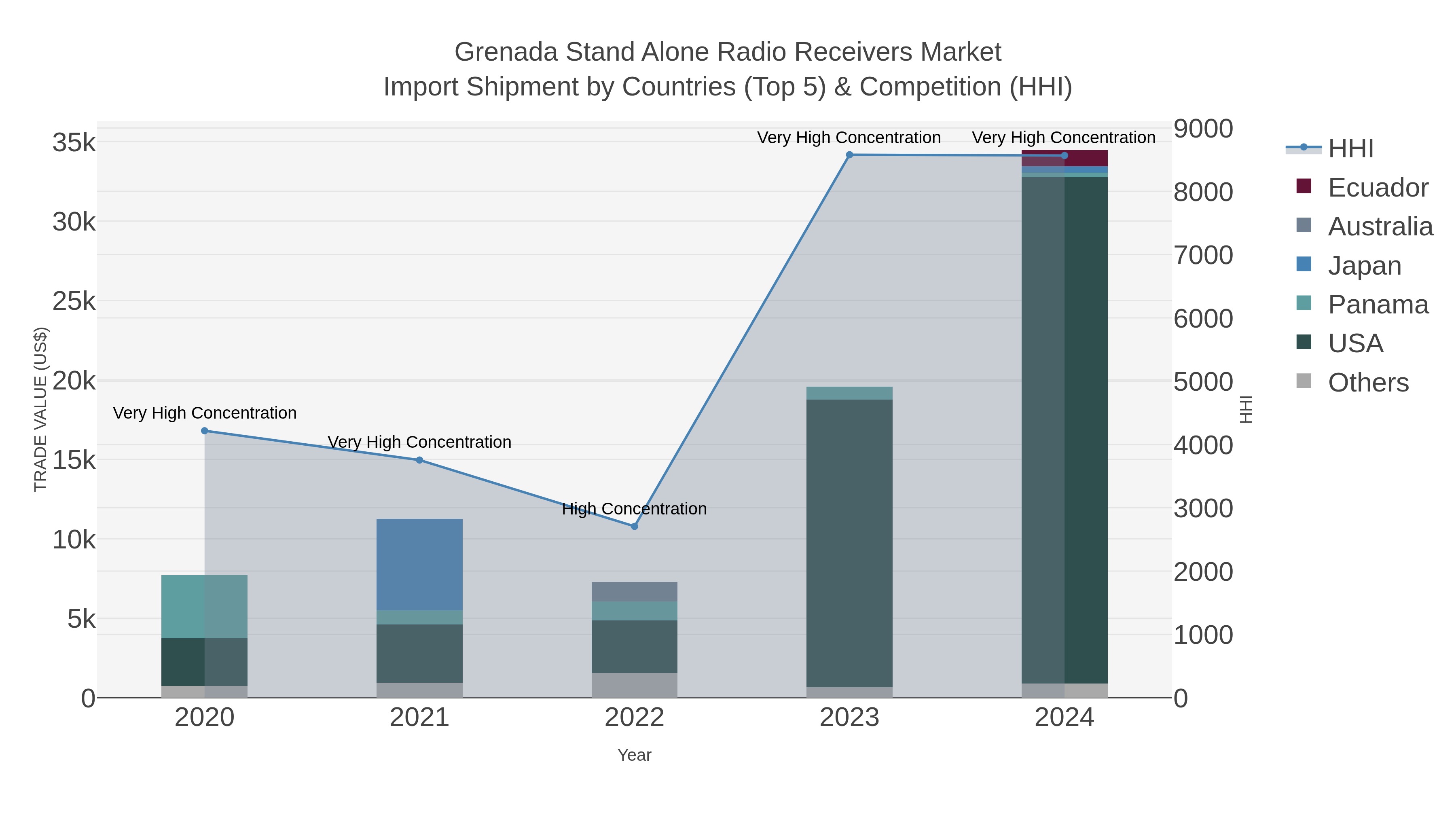 Grenada Stand Alone Radio Receivers Market Import Shipment by Countries (Top 5) & Competition (HHI)