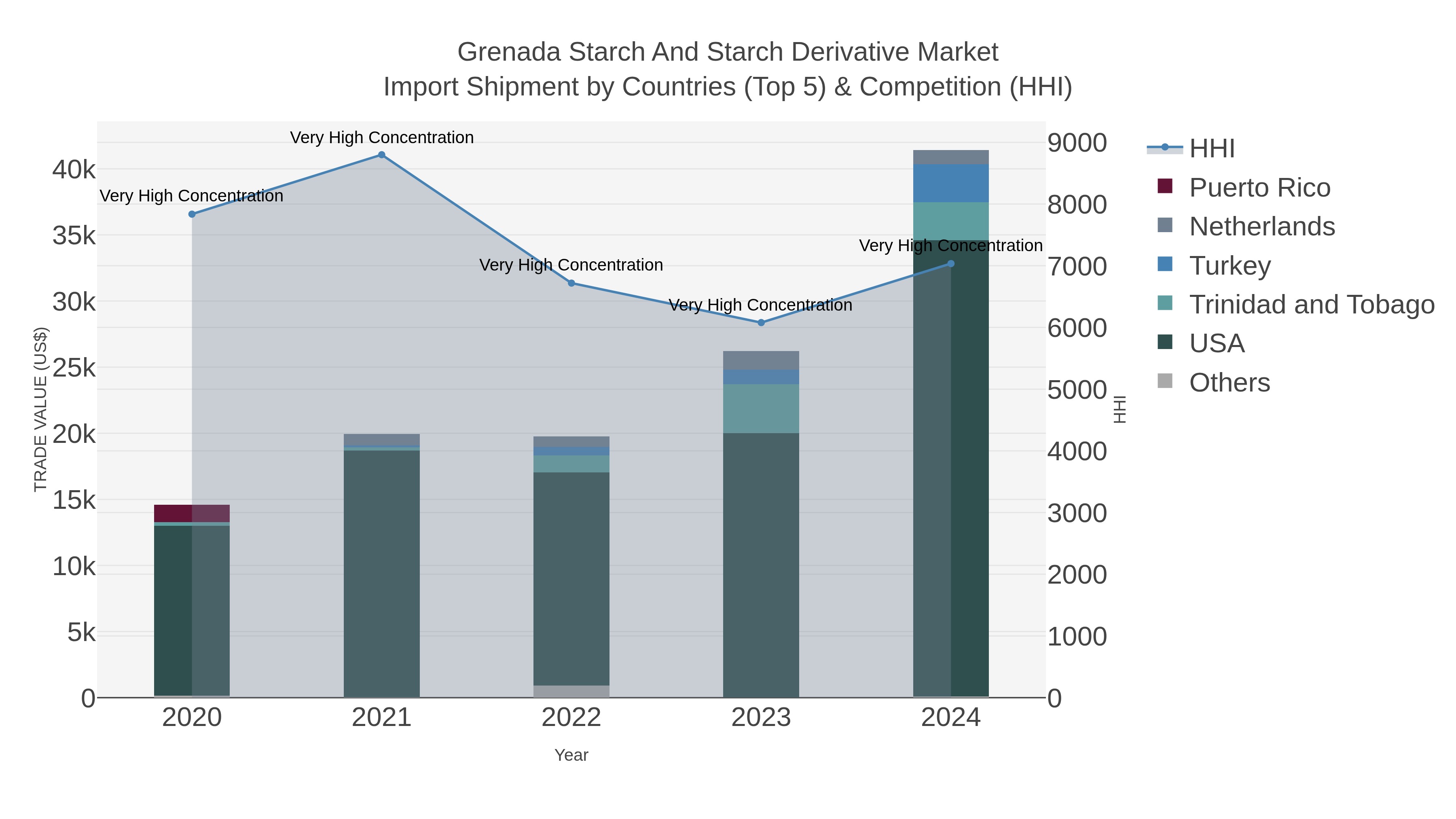 Grenada Starch And Starch Derivative Market Import Shipment by Countries (Top 5) & Competition (HHI)