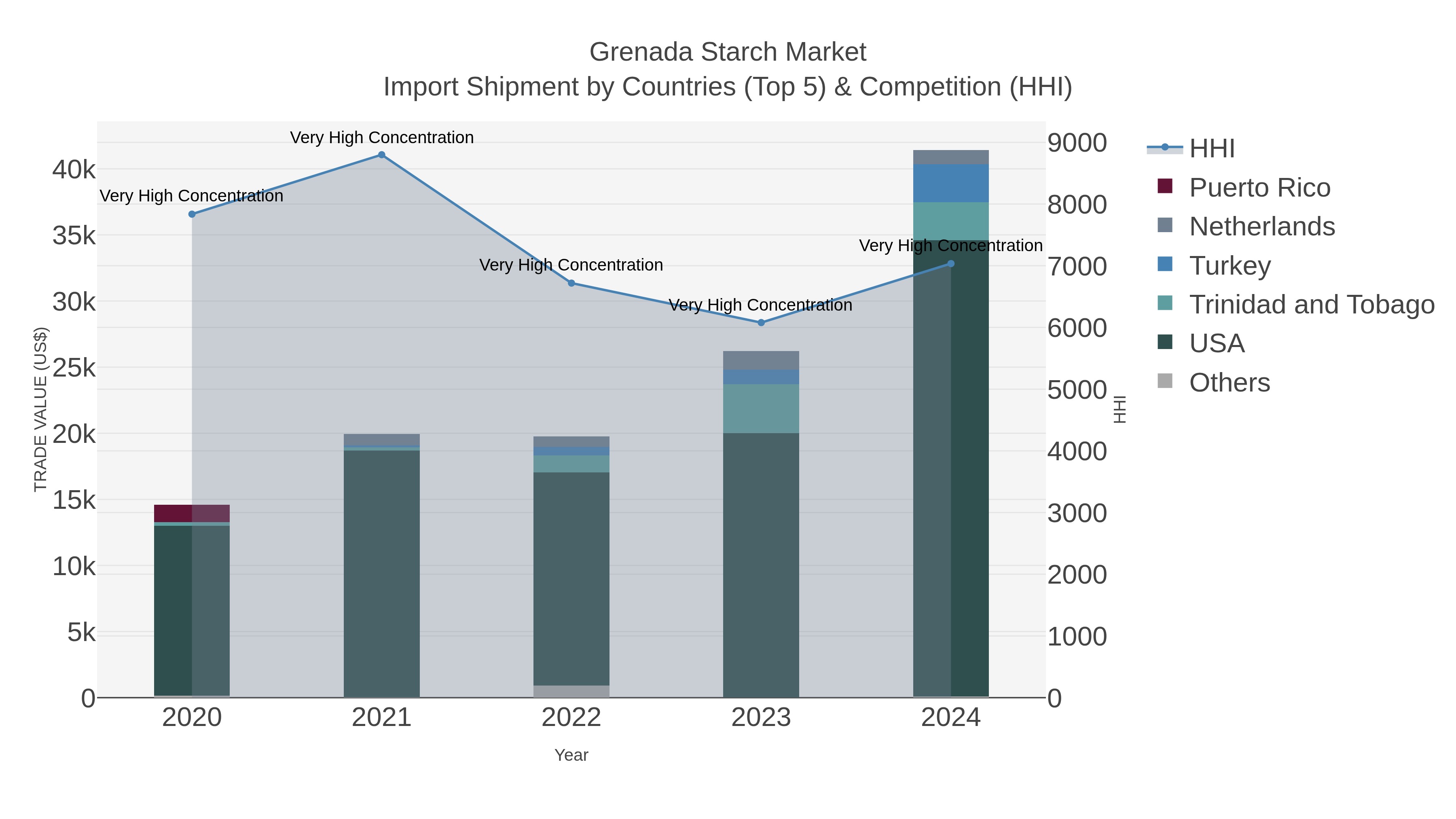 Grenada Starch Market Import Shipment by Countries (Top 5) & Competition (HHI)