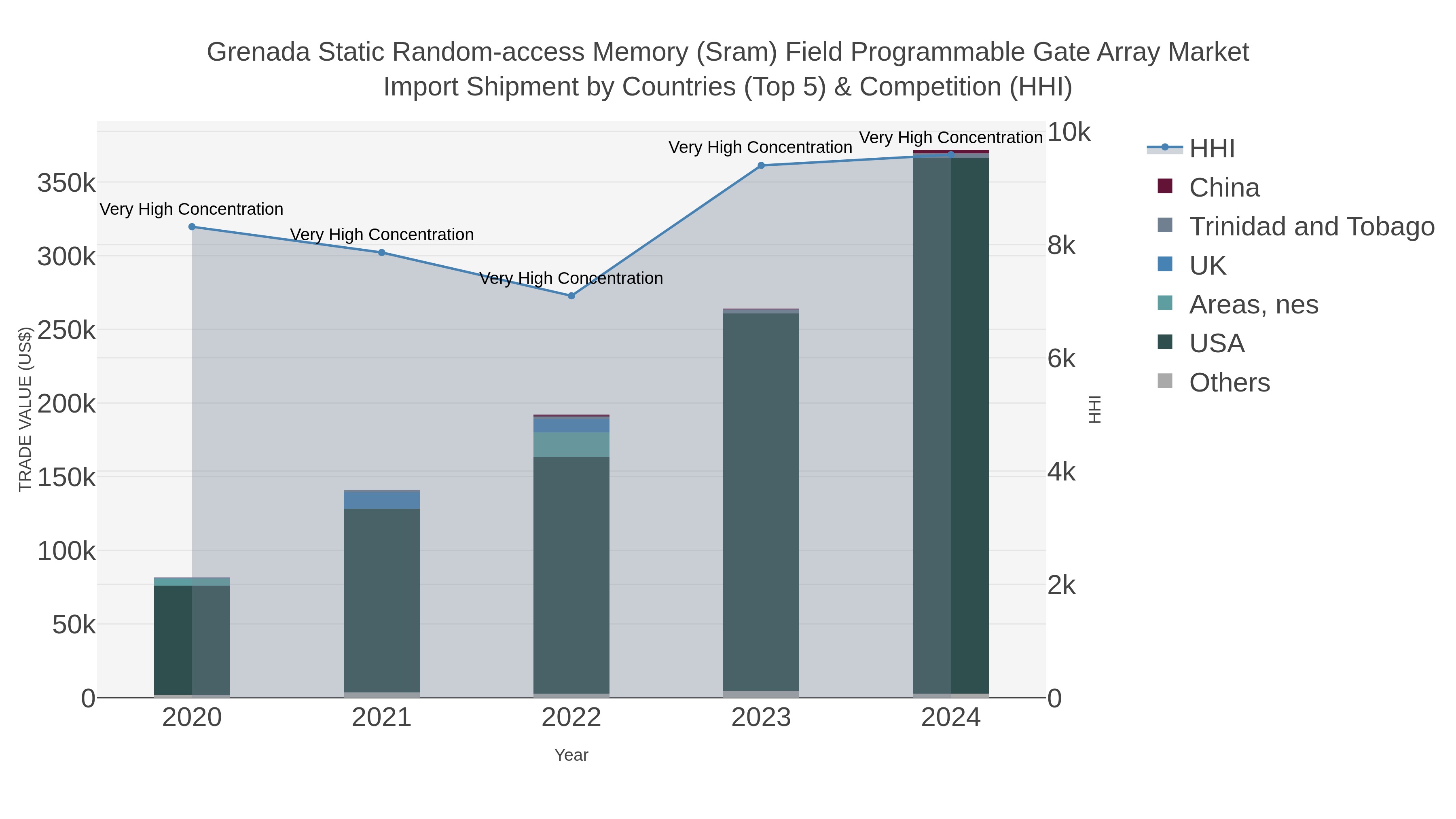 Grenada Static Random-access Memory (sram) Field Programmable Gate Array Market Import Shipment by Countries (Top 5) & Competition (HHI)