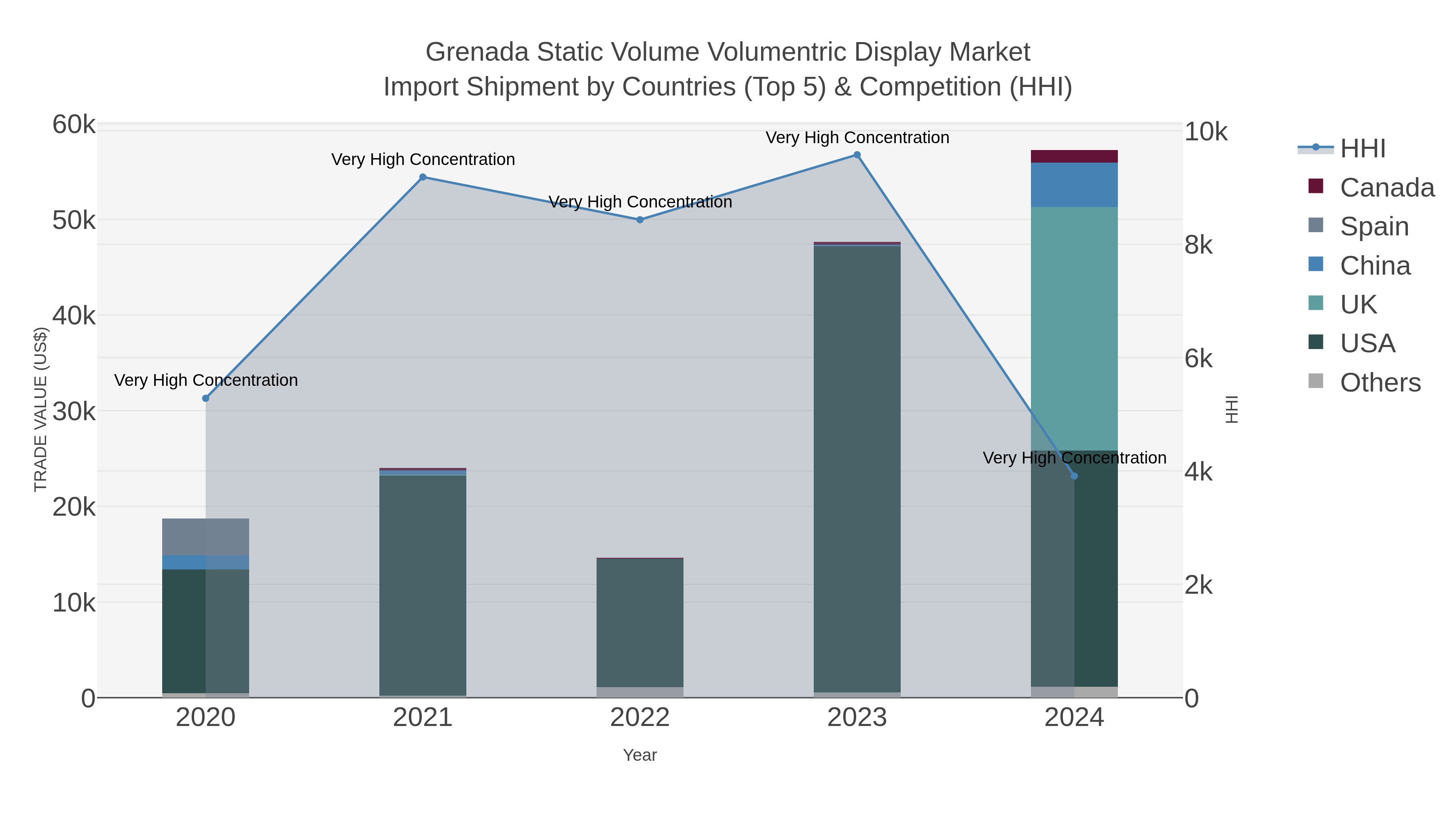 Grenada Static Volume Volumentric Display Market Import Shipment by Countries (Top 5) & Competition (HHI)