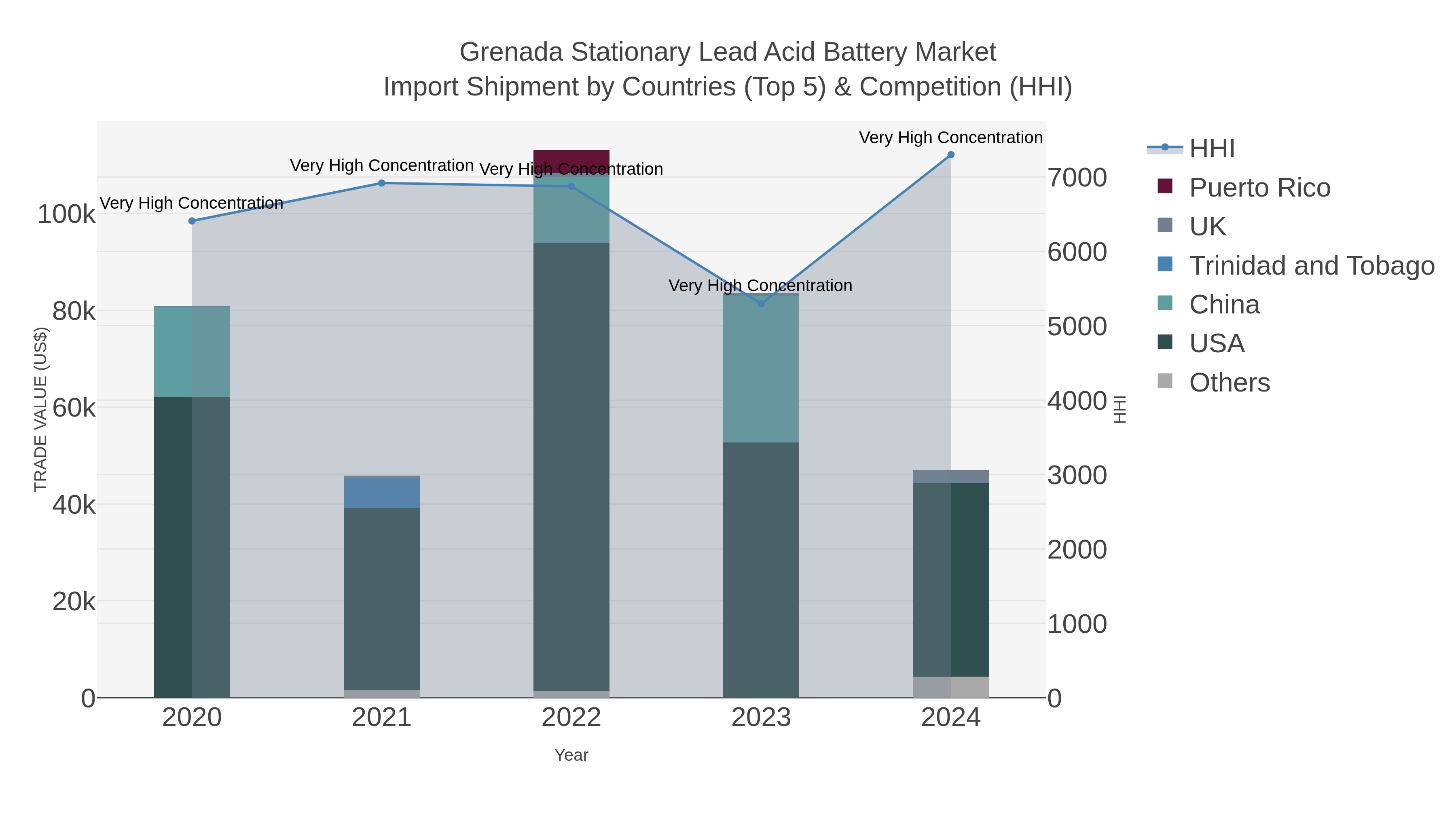 Grenada Stationary Lead Acid Battery Market Import Shipment by Countries (Top 5) & Competition (HHI)