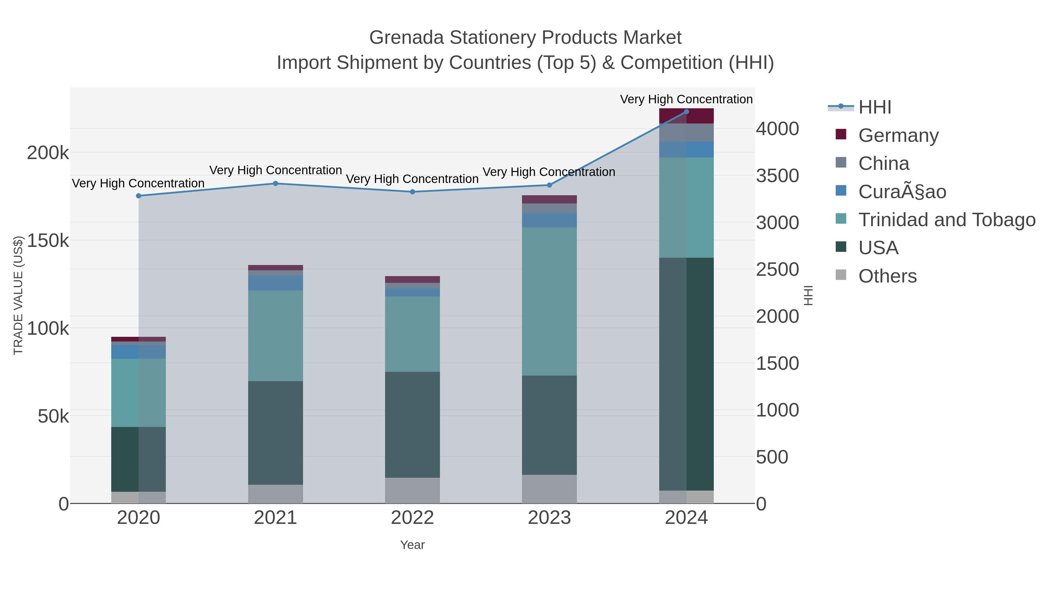Grenada Stationery Products Market Import Shipment by Countries (Top 5) & Competition (HHI)