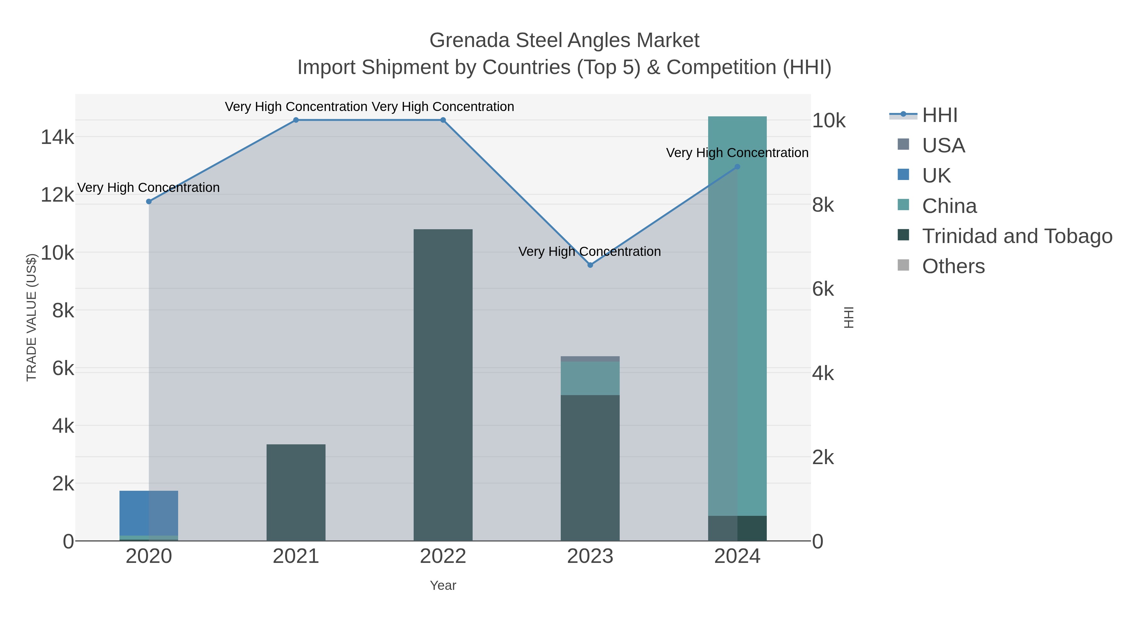Grenada Steel Angles Market Import Shipment by Countries (Top 5) & Competition (HHI)