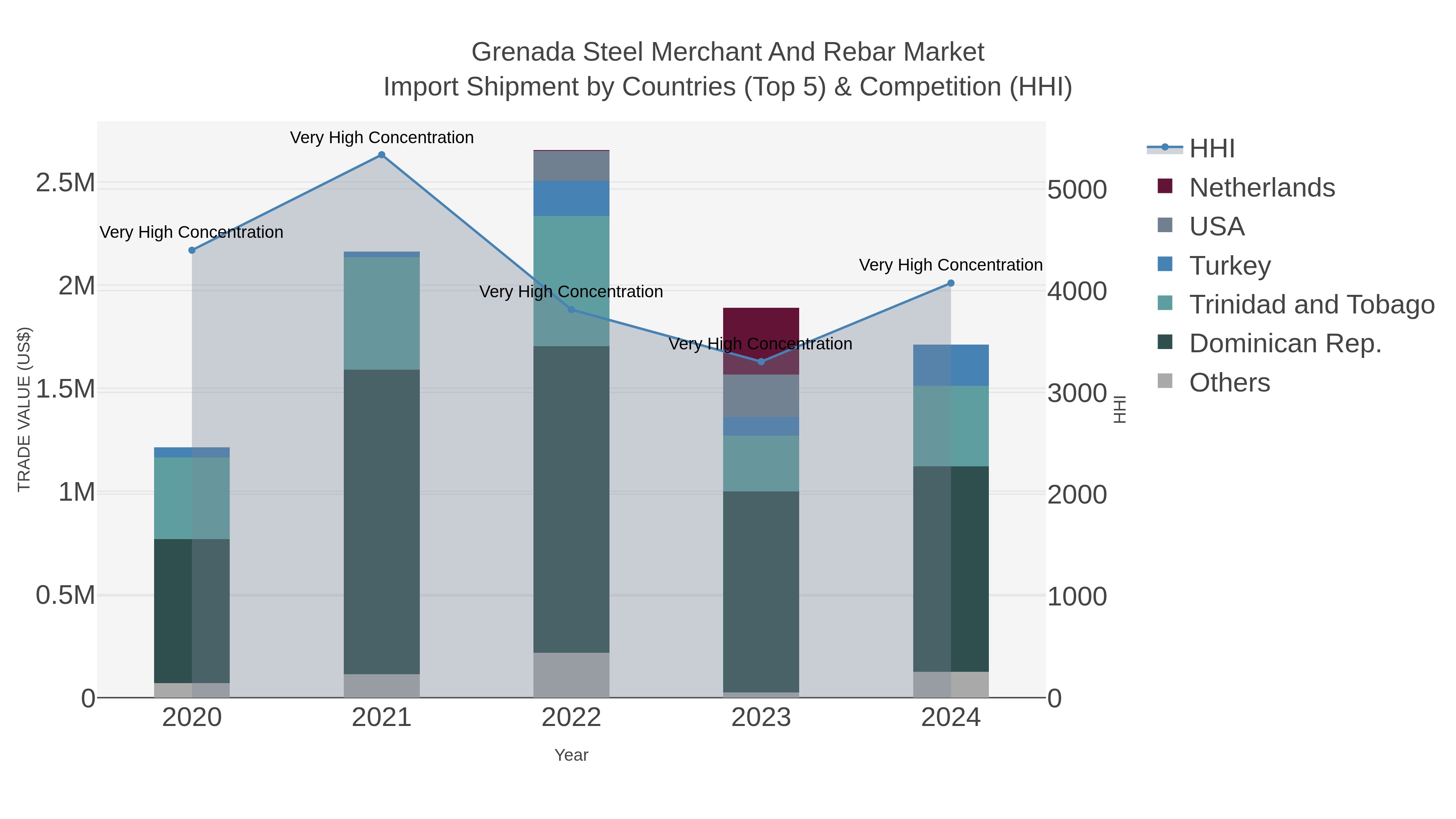 Grenada Steel Merchant And Rebar Market Import Shipment by Countries (Top 5) & Competition (HHI)