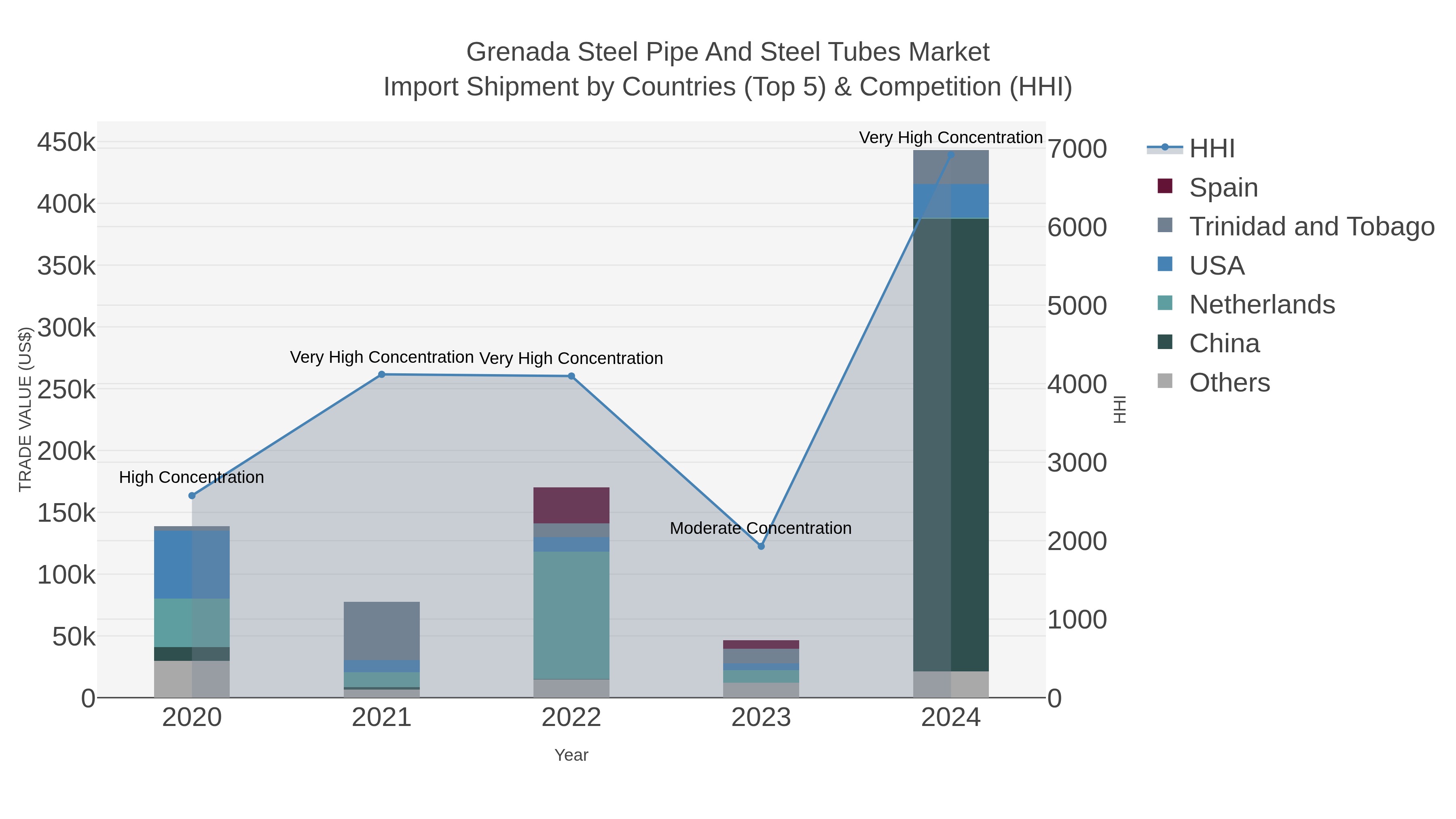 Grenada Steel Pipe And Steel Tubes Market Import Shipment by Countries (Top 5) & Competition (HHI)