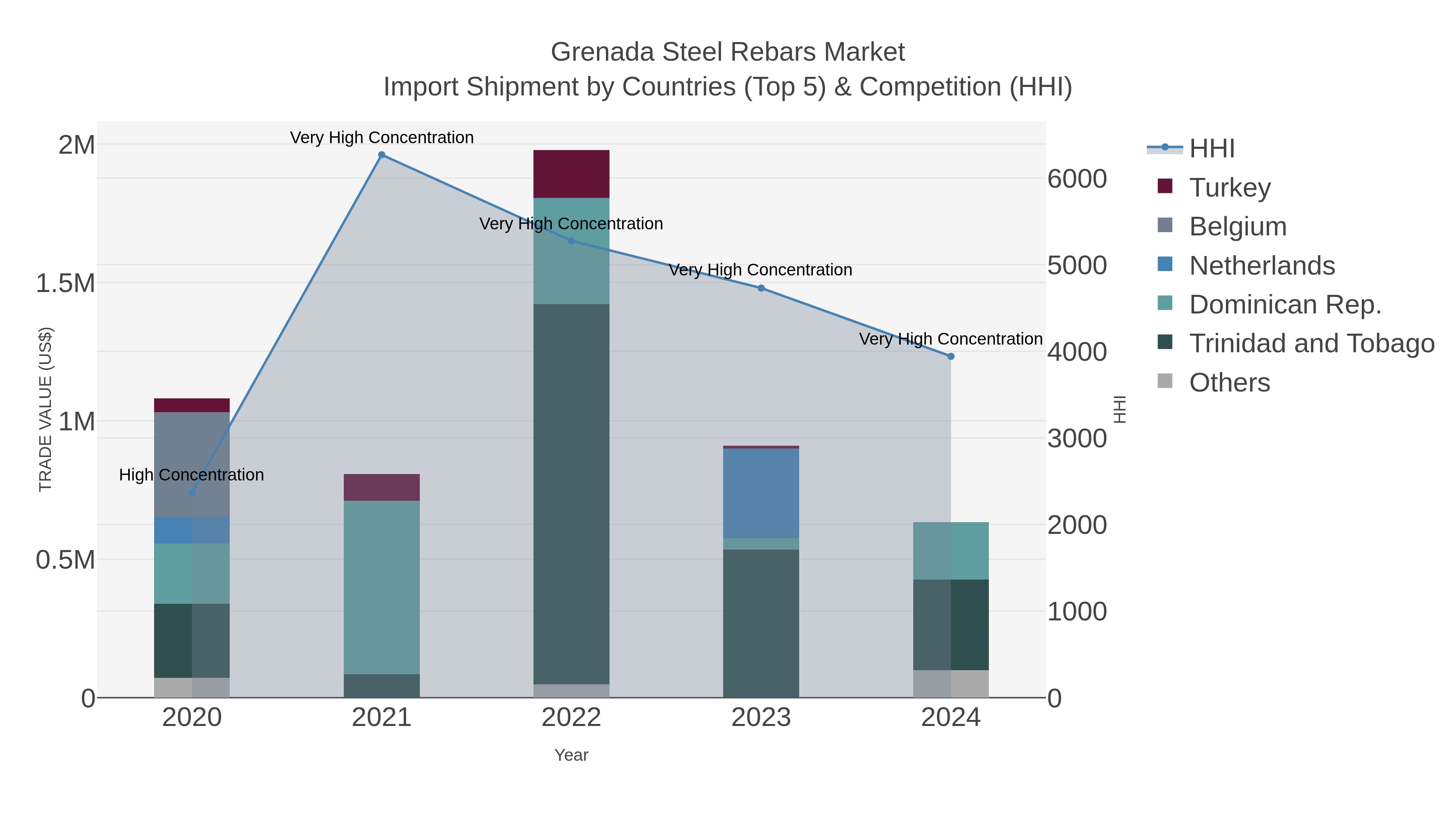 Grenada Steel Rebars Market Import Shipment by Countries (Top 5) & Competition (HHI)