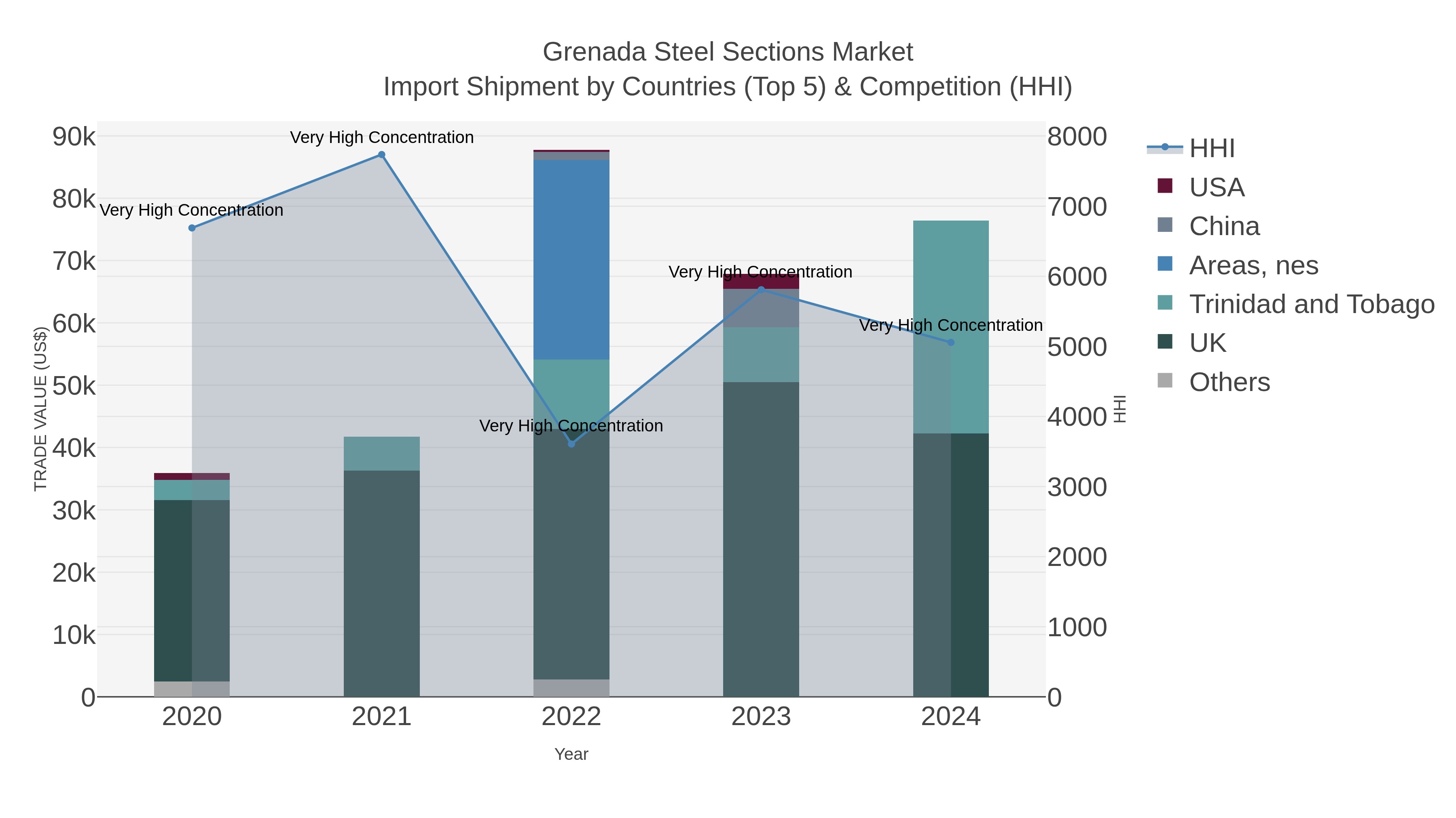 Grenada Steel Sections Market Import Shipment by Countries (Top 5) & Competition (HHI)