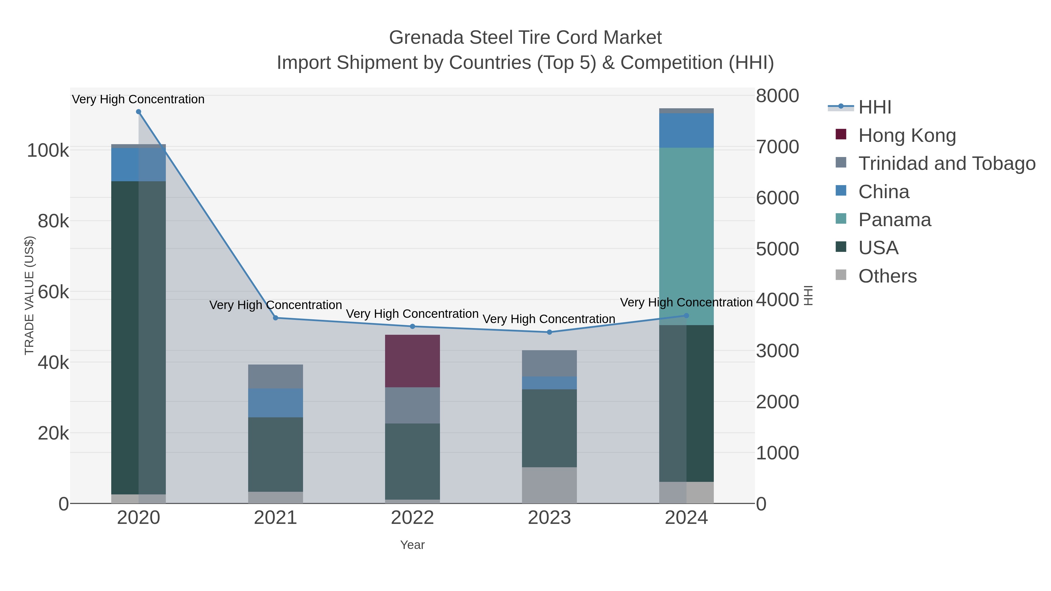 Grenada Steel Tire Cord Market Import Shipment by Countries (Top 5) & Competition (HHI)