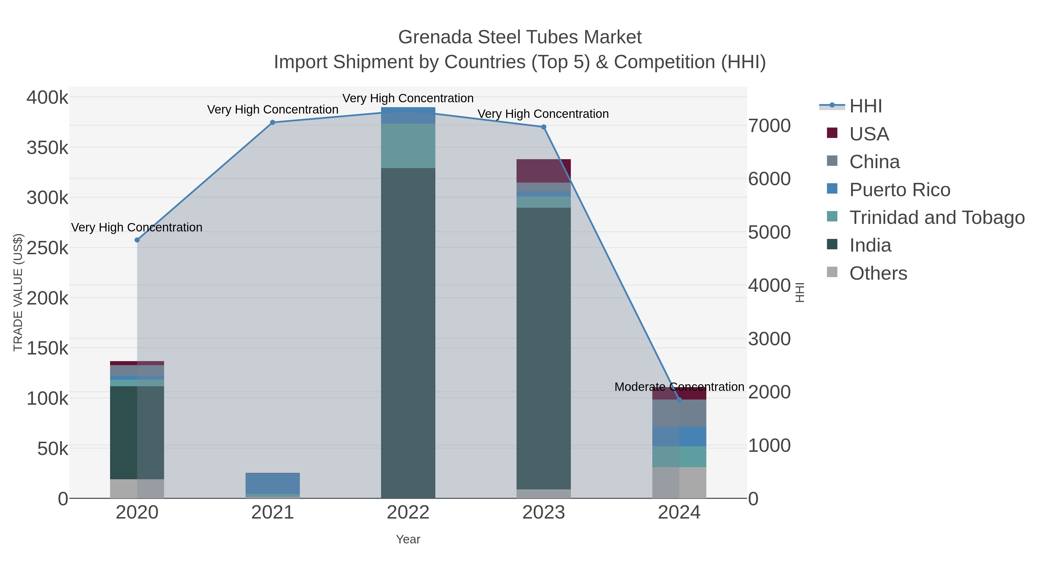 Grenada Steel Tubes Market Import Shipment by Countries (Top 5) & Competition (HHI)