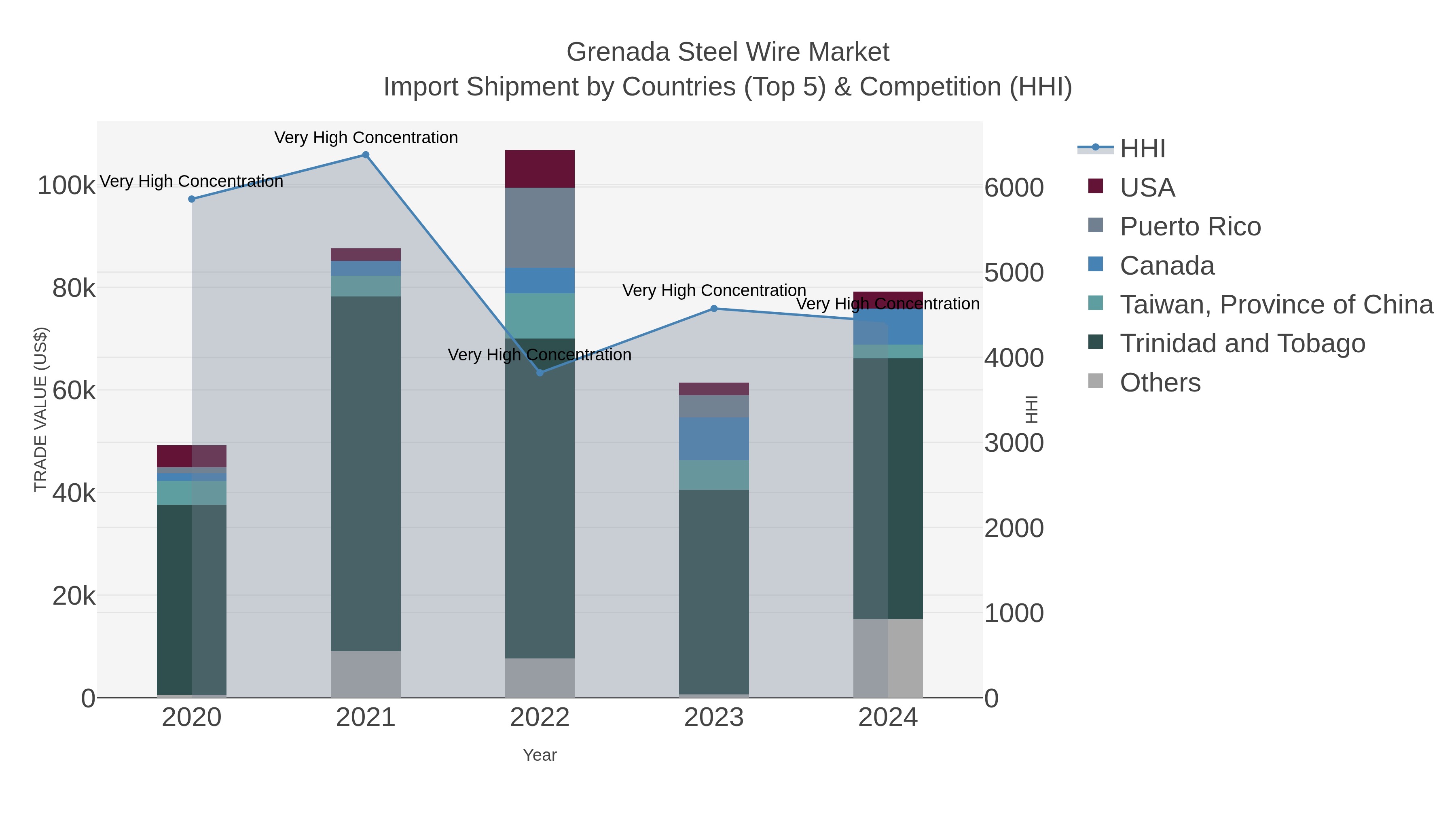 Grenada Steel Wire Market Import Shipment by Countries (Top 5) & Competition (HHI)