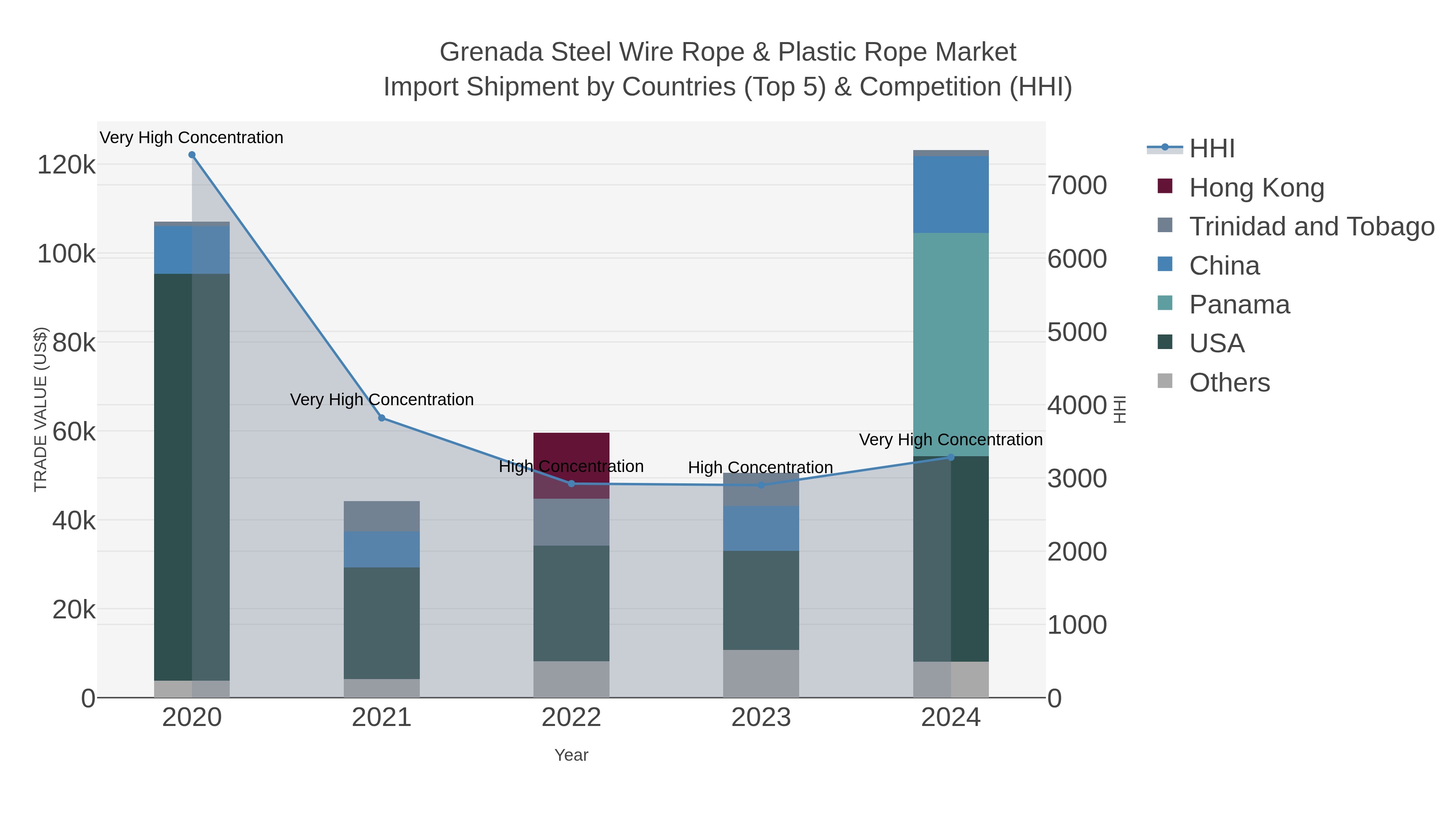 Grenada Steel Wire Rope & Plastic Rope Market Import Shipment by Countries (Top 5) & Competition (HHI)