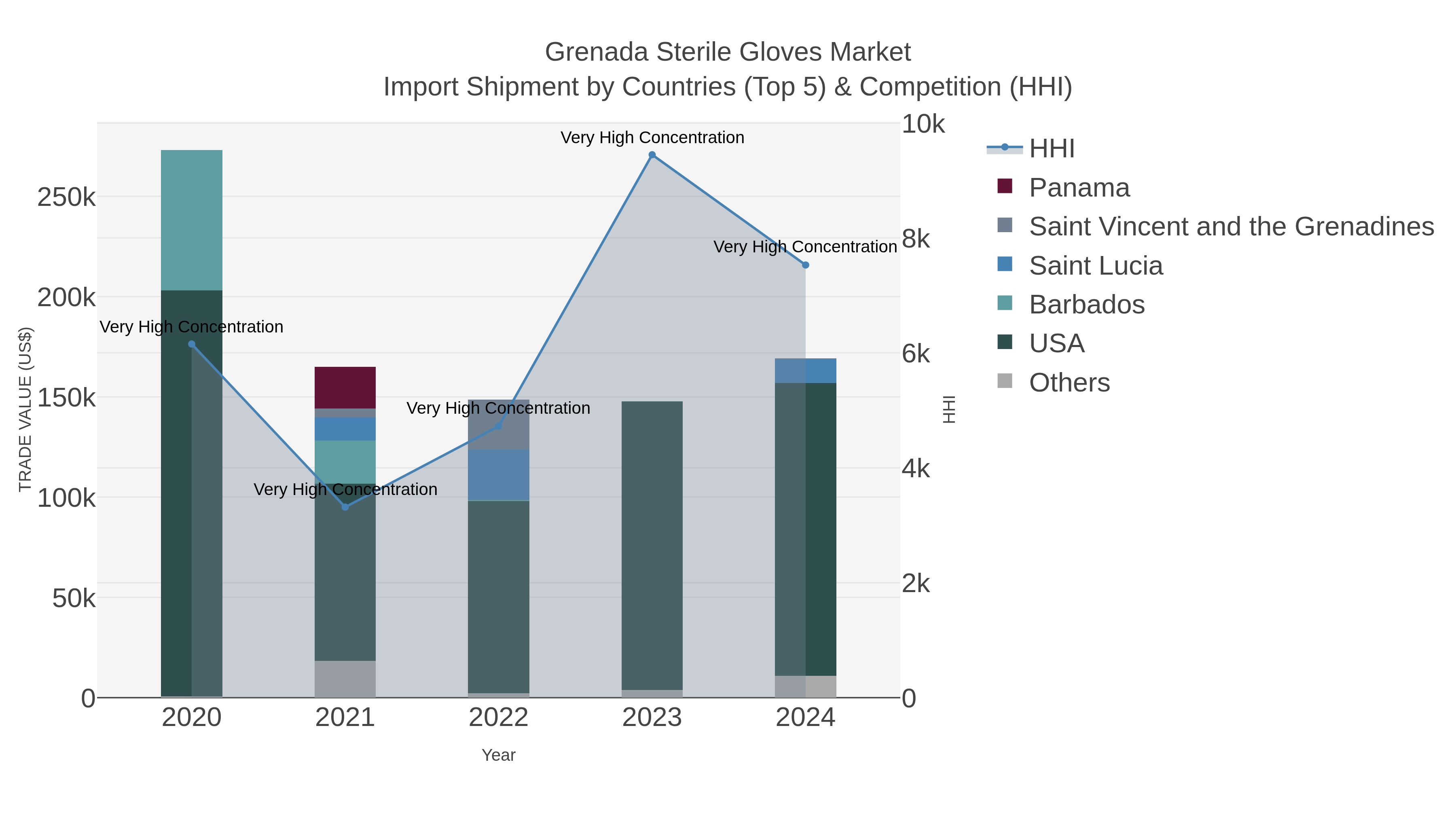 Grenada Sterile Gloves Market Import Shipment by Countries (Top 5) & Competition (HHI)