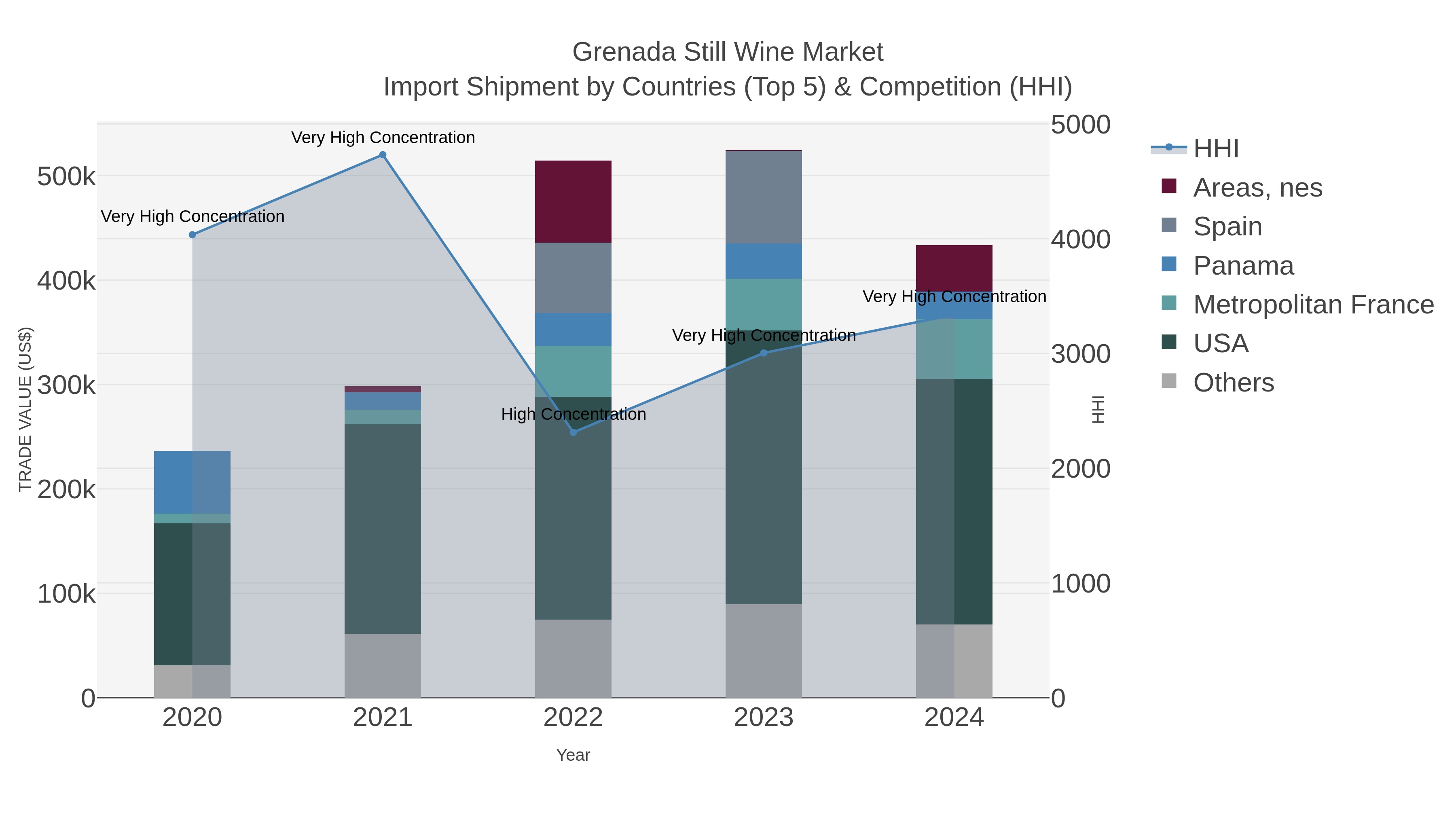 Grenada Still Wine Market Import Shipment by Countries (Top 5) & Competition (HHI)