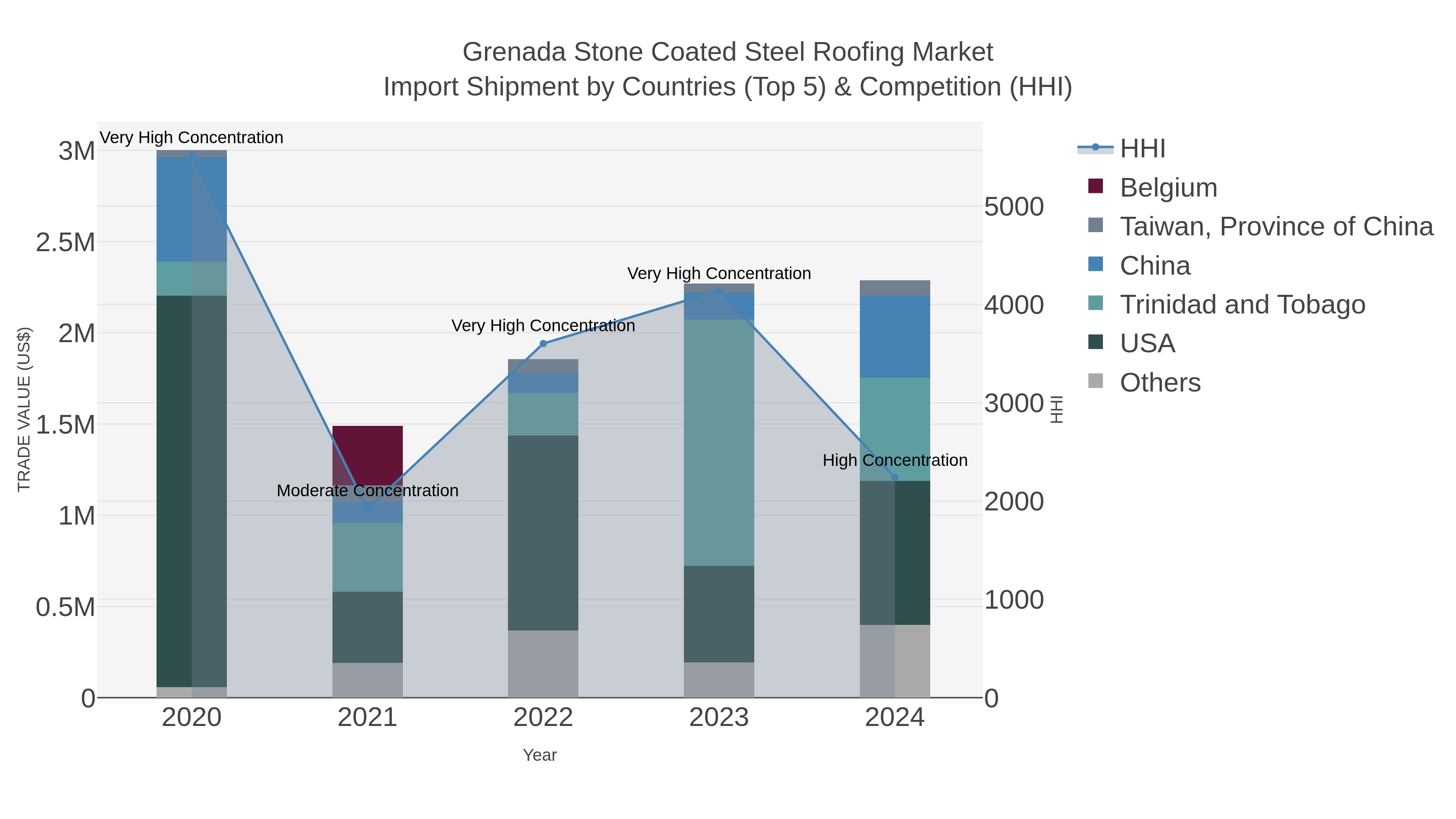 Grenada Stone Coated Steel Roofing Market Import Shipment by Countries (Top 5) & Competition (HHI)