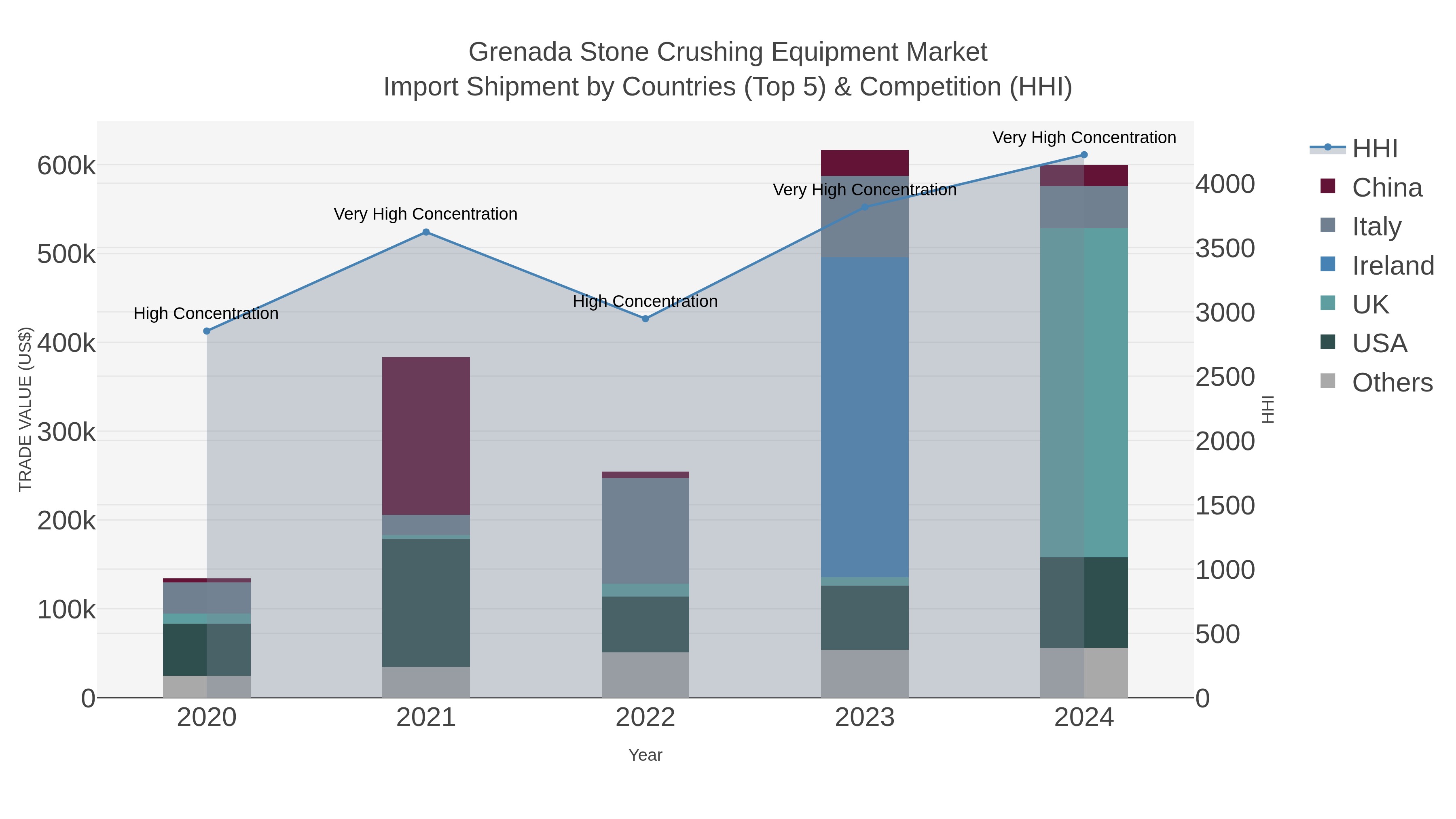 Grenada Stone Crushing Equipment Market Import Shipment by Countries (Top 5) & Competition (HHI)