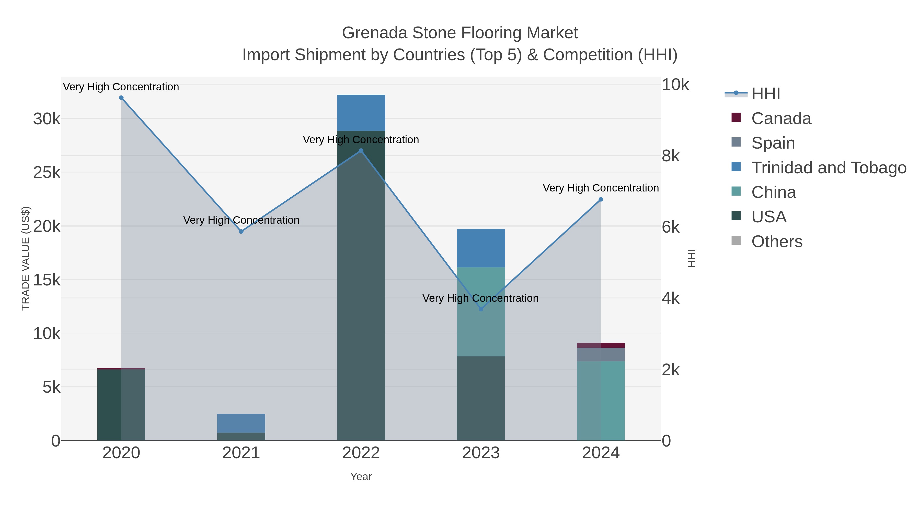 Grenada Stone Flooring Market Import Shipment by Countries (Top 5) & Competition (HHI)