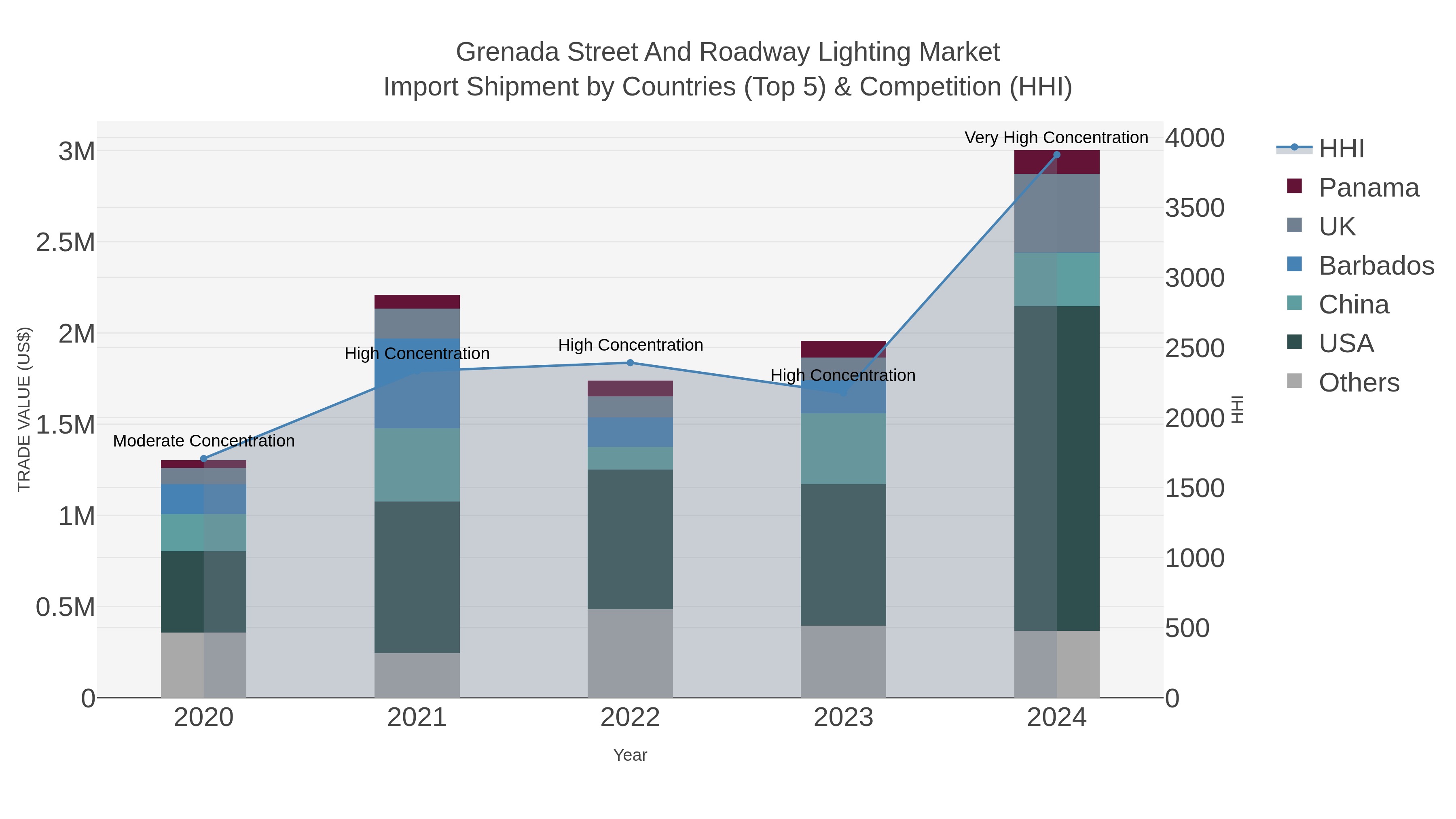Grenada Street And Roadway Lighting Market Import Shipment by Countries (Top 5) & Competition (HHI)