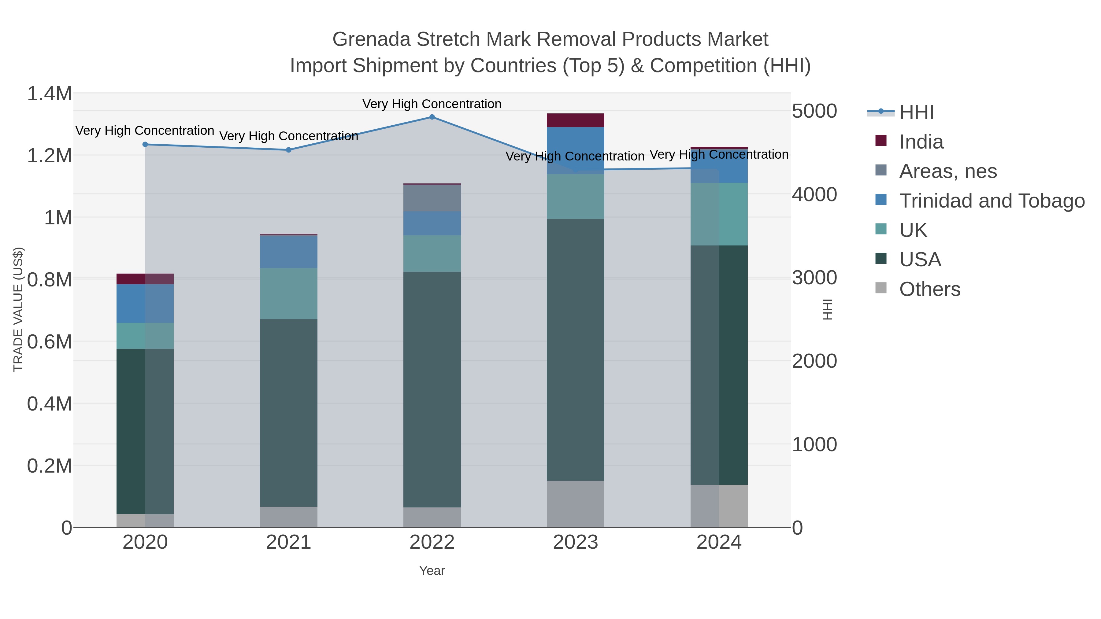 Grenada Stretch Mark Removal Products Market Import Shipment by Countries (Top 5) & Competition (HHI)