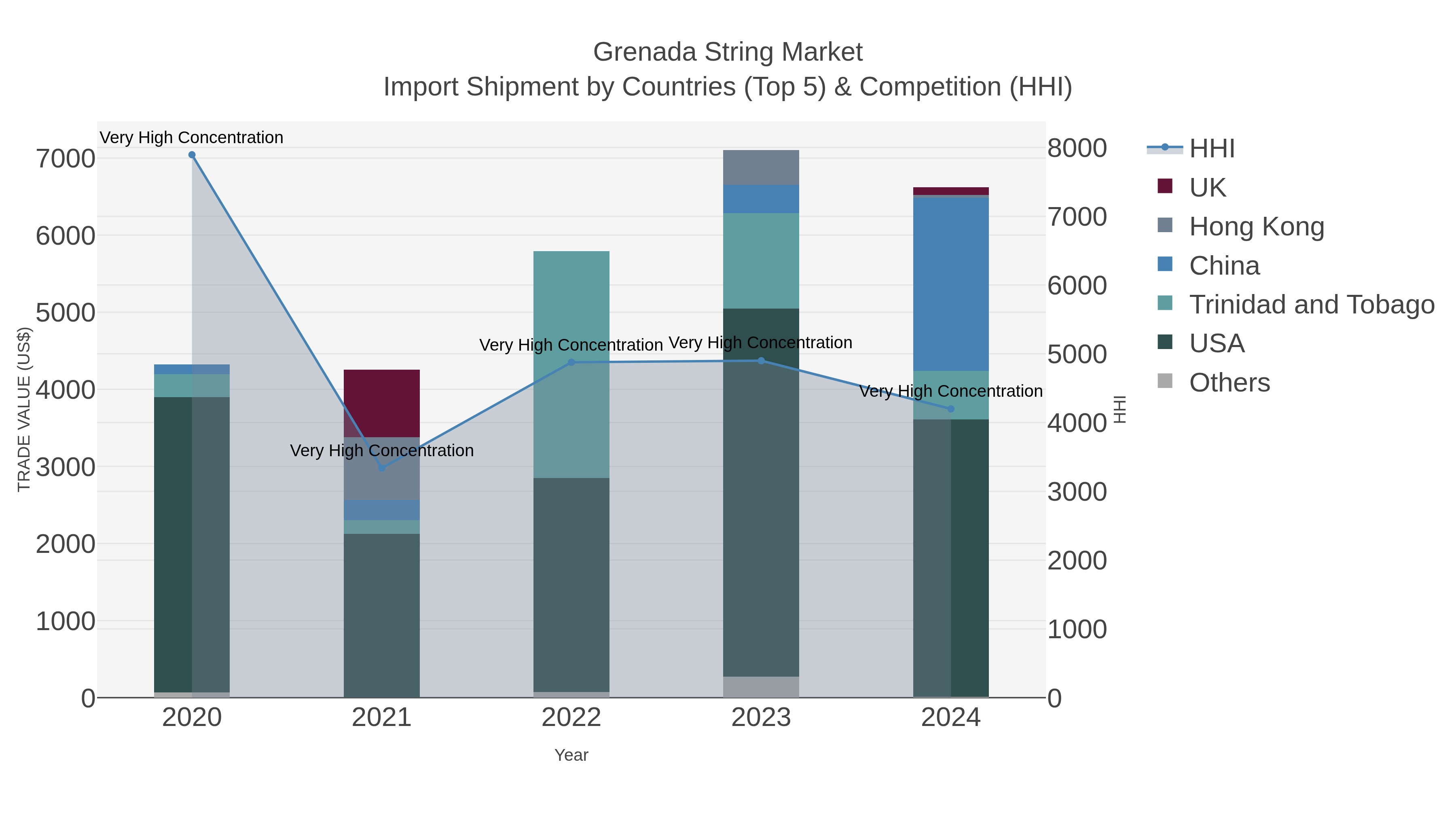 Grenada String Market Import Shipment by Countries (Top 5) & Competition (HHI)