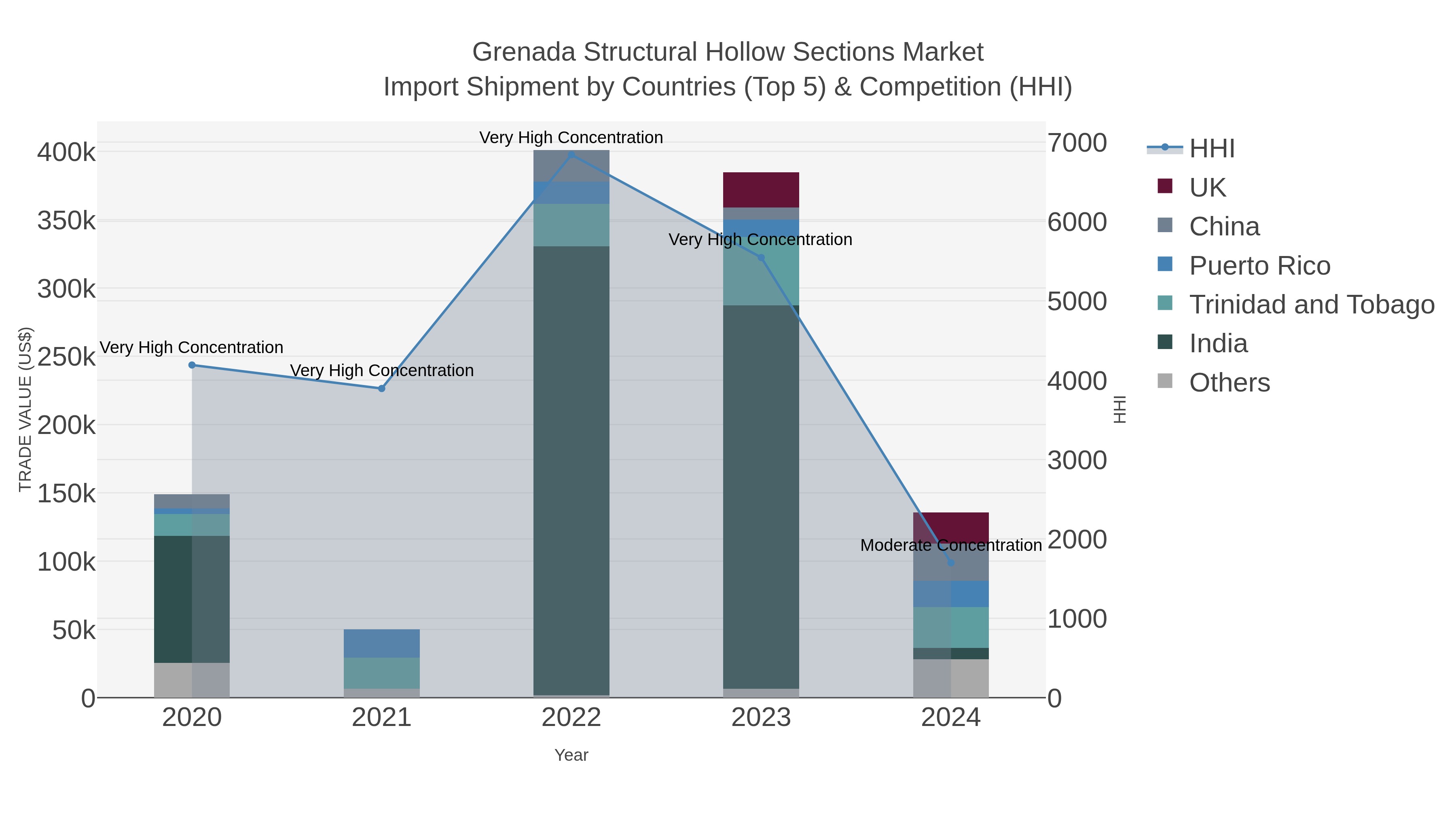 Grenada Structural Hollow Sections Market Import Shipment by Countries (Top 5) & Competition (HHI)