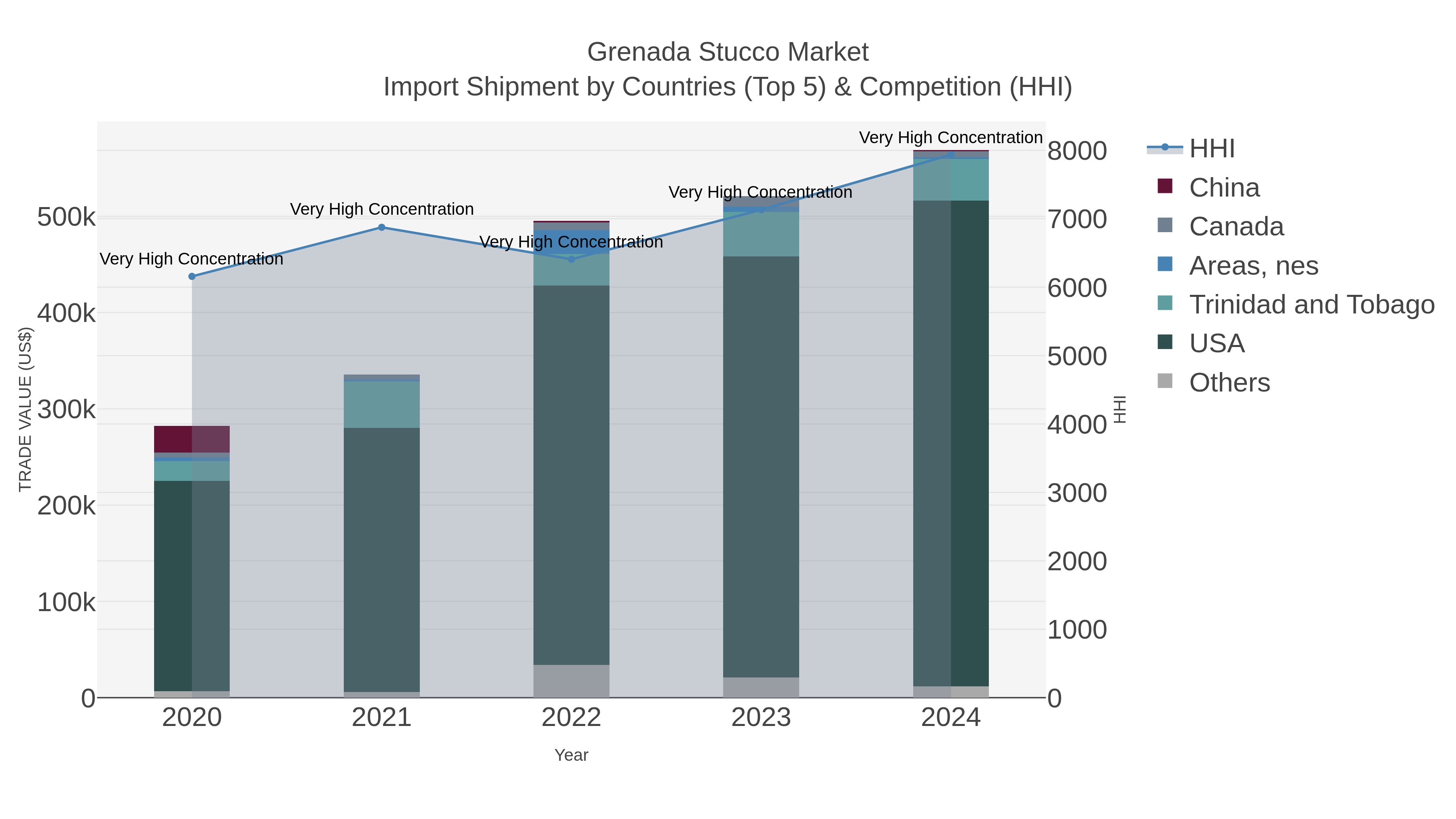 Grenada Stucco Market Import Shipment by Countries (Top 5) & Competition (HHI)