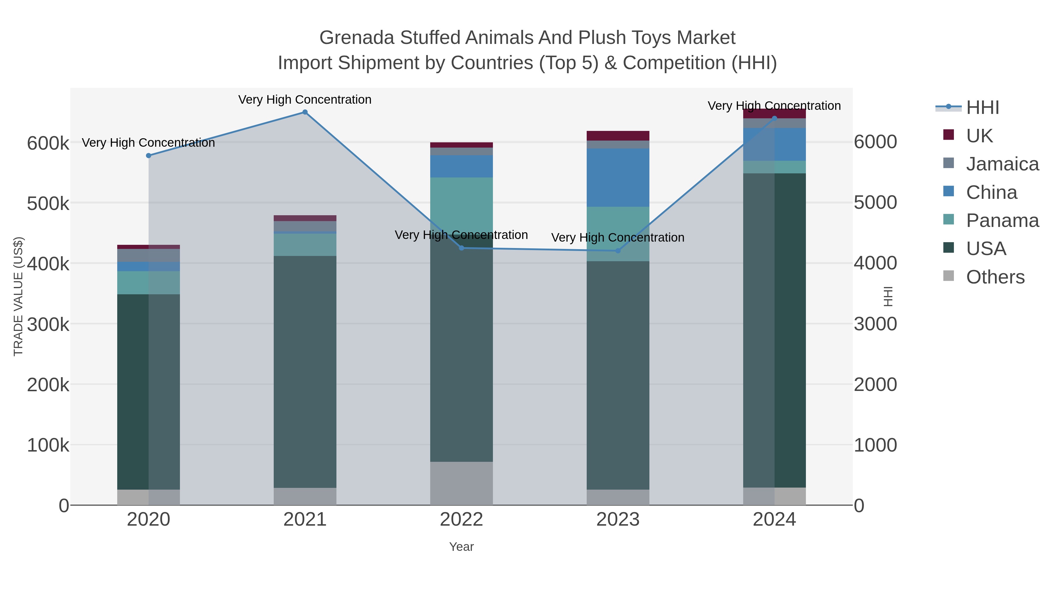 Grenada Stuffed Animals And Plush Toys Market Import Shipment by Countries (Top 5) & Competition (HHI)