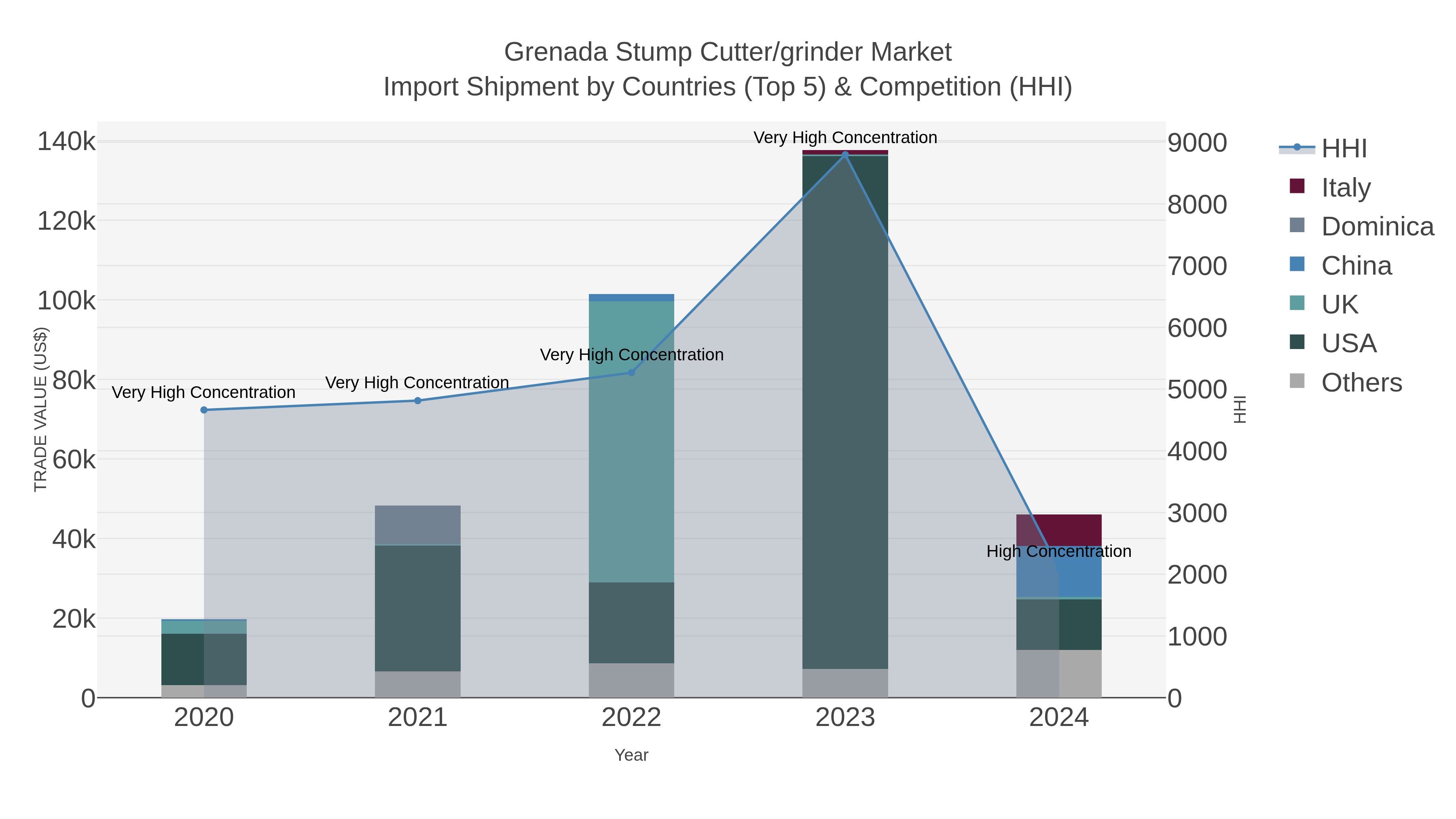 Grenada Stump Cutter/grinder Market Import Shipment by Countries (Top 5) & Competition (HHI)