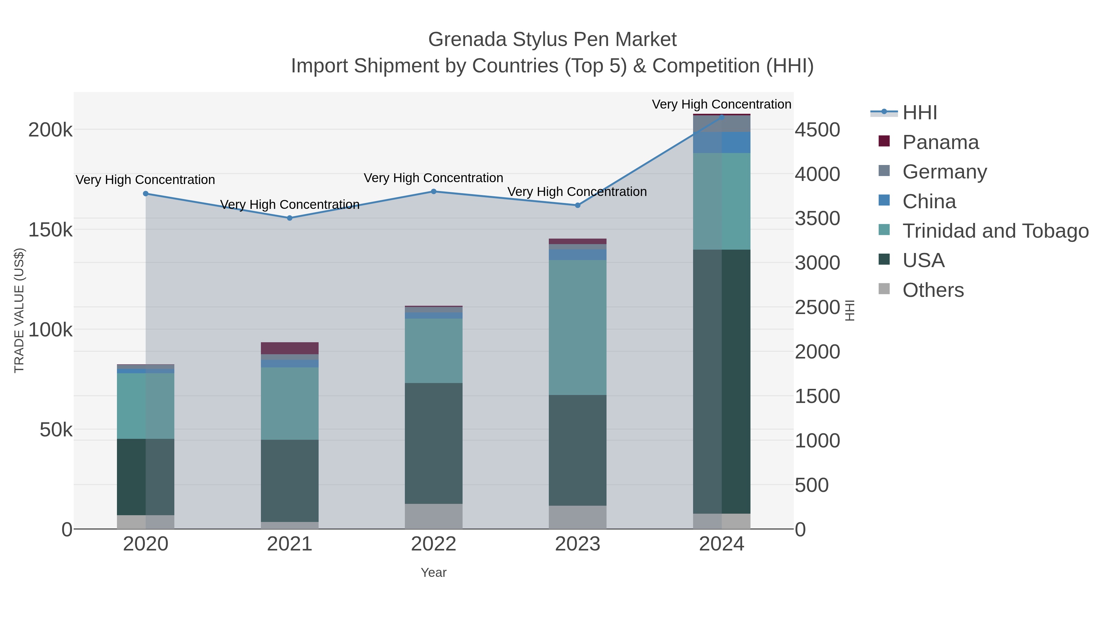 Grenada Stylus Pen Market Import Shipment by Countries (Top 5) & Competition (HHI)